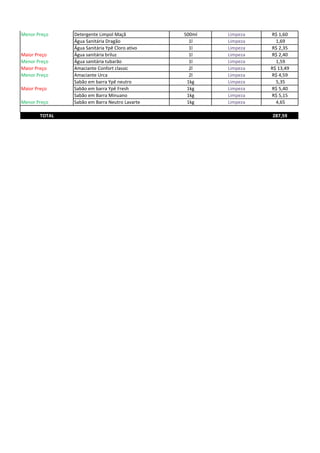 Menor Preço Detergente Limpol Maçã 500ml Limpeza R$ 1,60
Água Sanitária Dragão 1l Limpeza 1,69
Água Sanitária Ypê Cloro ativo 1l Limpeza R$ 2,35
Maior Preço Água sanitária briluz 1l Limpeza R$ 2,40
Menor Preço Água sanitária tubarão 1l Limpeza 1,59
Maior Preço Amaciante Confort classic 2l Limpeza R$ 13,49
Menor Preço Amaciante Urca 2l Limpeza R$ 4,59
Sabão em barra Ypê neutro 1kg Limpeza 5,35
Maior Preço Sabão em barra Ypê Fresh 1kg Limpeza R$ 5,40
Sabão em Barra Minuano 1kg Limpeza R$ 5,15
Menor Preço Sabão em Barra Neutro Lavarte 1kg Limpeza 4,65
TOTAL 287,59
 