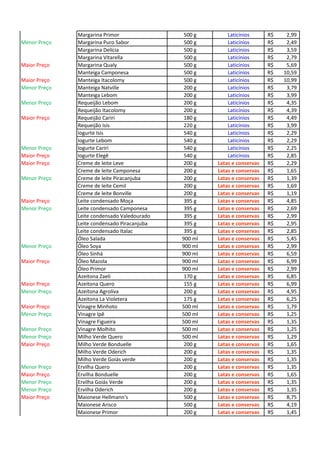 Margarina Primor 500 g Laticínios 2,99R$
Menor Preço Margarina Puro Sabor 500 g Laticínios 2,49R$
Margarina Delícia 500 g Laticínios 3,59R$
Margarina Vitarella 500 g Laticínios 2,79R$
Maior Preço Margarina Qualy 500 g Laticínios 5,69R$
Manteiga Camponesa 500 g Laticínios 10,59R$
Maior Preço Manteiga Itacolomy 500 g Laticínios 10,99R$
Menor Preço Manteiga Natville 200 g Laticínios 3,79R$
Manteiga Lebom 200 g Laticínios 3,99R$
Menor Preço Requeijão Lebom 200 g Laticínios 4,35R$
Requeijão Itacolomy 200 g Laticínios 4,39R$
Maior Preço Requeijão Cariri 180 g Laticínios 4,49R$
Requeijão Isis 220 g Laticínios 3,99R$
Iogurte Isis 540 g Laticínios 2,29R$
Iogurte Lebom 540 g Laticínios 2,29R$
Menor Preço Iogurte Cariri 540 g Laticínios 2,25R$
Maior Preço Iogurte Elegê 540 g Laticínios 2,85R$
Maior Preço Creme de leite Leve 200 g Latas e conservas 2,29R$
Creme de leite Camponesa 200 g Latas e conservas 1,65R$
Menor Preço Creme de leite Piracanjuba 200 g Latas e conservas 1,39R$
Creme de leite Cemil 200 g Latas e conservas 1,69R$
Creme de leite Bonville 200 g Latas e conservas 1,19R$
Maior Preço Leite condensado Moça 395 g Latas e conservas 4,85R$
Menor Preço Leite condensado Camponesa 395 g Latas e conservas 2,69R$
Leite condensado Valedourado 395 g Latas e conservas 2,99R$
Leite condensado Piracanjuba 395 g Latas e conservas 2,95R$
Leite condensado Italac 395 g Latas e conservas 2,85R$
Óleo Salada 900 ml Latas e conservas 5,45R$
Menor Preço Óleo Soya 900 ml Latas e conservas 2,99R$
Óleo Sinhá 900 ml Latas e conservas 6,59R$
Maior Preço Óleo Mazola 900 ml Latas e conservas 6,99R$
Óleo Primor 900 ml Latas e conservas 2,99R$
Azeitona Zaeli 170 g Latas e conservas 6,85R$
Maior Preço Azeitona Quero 155 g Latas e conservas 6,99R$
Menor Preço Azeitona Agroliva 200 g Latas e conservas 4,95R$
Azeitona La Violetera 175 g Latas e conservas 6,25R$
Maior Preço Vinagre Minhoto 500 ml Latas e conservas 1,79R$
Menor Preço Vinagre Ipê 500 ml Latas e conservas 1,25R$
Vinagre Figueira 500 ml Latas e conservas 1,35R$
Menor Preço Vinagre Molhito 500 ml Latas e conservas 1,25R$
Menor Preço Milho Verde Quero 500 ml Latas e conservas 1,29R$
Maior Preço Milho Verde Bonduelle 200 g Latas e conservas 1,65R$
Milho Verde Oderich 200 g Latas e conservas 1,35R$
Milho Verde Goiás verde 200 g Latas e conservas 1,35R$
Menor Preço Ervilha Quero 200 g Latas e conservas 1,35R$
Maior Preço Ervilha Bonduelle 200 g Latas e conservas 1,65R$
Menor Preço Ervilha Goiás Verde 200 g Latas e conservas 1,35R$
Menor Preço Ervilha Oderich 200 g Latas e conservas 1,35R$
Maior Preço Maionese Hellmann's 500 g Latas e conservas 8,75R$
Maionese Arisco 500 g Latas e conservas 4,19R$
Maionese Primor 200 g Latas e conservas 1,45R$
 