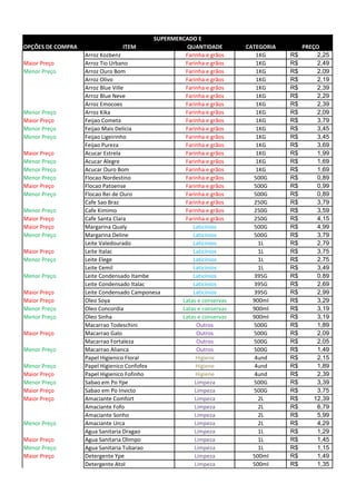 OPÇÕES DE COMPRA ITEM QUANTIDADE CATEGORIA PREÇO
Arroz Kozbenz Farinha e grãos 1KG 2,25R$
Maior Preço Arroz Tio Urbano Farinha e grãos 1KG 2,49R$
Menor Preço Arroz Ouro Bom Farinha e grãos 1KG 2,09R$
Arroz Olivo Farinha e grãos 1KG 2,19R$
Arroz Blue Ville Farinha e grãos 1KG 2,39R$
Arroz Blue Neve Farinha e grãos 1KG 2,29R$
Arroz Emocoes Farinha e grãos 1KG 2,39R$
Menor Preço Arroz Kika Farinha e grãos 1KG 2,09R$
Maior Preço Feijao Cometa Farinha e grãos 1KG 3,79R$
Menor Preço Feijao Mais Delicia Farinha e grãos 1KG 3,45R$
Menor Preço Feijao Ligeirinho Farinha e grãos 1KG 3,45R$
Feijao Pureza Farinha e grãos 1KG 3,69R$
Maior Preço Acucar Estrela Farinha e grãos 1KG 1,99R$
Menor Preço Acucar Alegre Farinha e grãos 1KG 1,69R$
Menor Preço Acucar Ouro Bom Farinha e grãos 1KG 1,69R$
Menor Preço Flocao Nordestino Farinha e grãos 500G 0,89R$
Maior Preço Flocao Patoense Farinha e grãos 500G 0,99R$
Menor Preço Flocao Rei de Ouro Farinha e grãos 500G 0,89R$
Cafe Sao Braz Farinha e grãos 250G 3,79R$
Menor Preço Cafe Kimimo Farinha e grãos 250G 3,59R$
Maior Preço Cafe Santa Clara Farinha e grãos 250G 4,15R$
Maior Preço Margarina Qualy Laticínios 500G 4,99R$
Menor Preço Margarina Deline Laticínios 500G 3,79R$
Leite Valedourado Laticínios 1L 2,79R$
Maior Preço Leite Italac Laticínios 1L 3,75R$
Menor Preço Leite Elege Laticínios 1L 2,75R$
Leite Cemil Laticínios 1L 3,49R$
Menor Preço Leite Condensado Itambe Laticínios 395G 0,89R$
Leite Condensado Italac Laticínios 395G 2,69R$
Maior Preço Leite Condensado Camponesa Laticínios 395G 2,99R$
Maior Preço Oleo Soya Latas e conservas 900ml 3,29R$
Menor Preço Oleo Concordia Latas e conservas 900ml 3,19R$
Menor Preço Oleo Sinha Latas e conservas 900ml 3,19R$
Macarrao Todeschini Outros 500G 1,89R$
Maior Preço Macarrao Galo Outros 500G 2,09R$
Macarrao Fortaleza Outros 500G 2,05R$
Menor Preço Macarrao Alianca Outros 500G 1,49R$
Papel Higienico Floral Higiene 4und 2,15R$
Menor Preço Papel Higienico Confofex Higiene 4und 1,89R$
Maior Preço Papel Higienico Fofinho Higiene 4und 2,39R$
Menor Preço Sabao em Po Ype Limpeza 500G 3,39R$
Maior Preço Sabao em Po Invicto Limpeza 500G 3,75R$
Maior Preço Amaciante Comfort Limpeza 2L 12,39R$
Amaciante Fofo Limpeza 2L 6,79R$
Amaciante Sonho Limpeza 2L 5,99R$
Menor Preço Amaciante Urca Limpeza 2L 4,29R$
Agua Sanitaria Dragao Limpeza 1L 1,29R$
Maior Preço Agua Sanitaria Olimpo Limpeza 1L 1,45R$
Menor Preço Agua Sanitaria Tubarao Limpeza 1L 1,15R$
Maior Preço Detergente Ype Limpeza 500ml 1,49R$
Detergente Atol Limpeza 500ml 1,35R$
SUPERMERCADO E
 