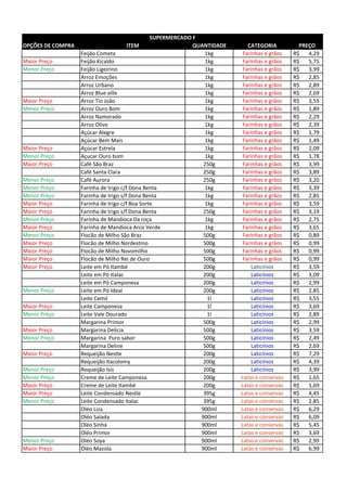OPÇÕES DE COMPRA ITEM QUANTIDADE CATEGORIA PREÇO
Feijão Cometa 1kg Farinhas e grãos R$ 4,29
Maior Preço Feijão Kicaldo 1kg Farinhas e grãos R$ 5,75
Menor Preço Feijão Ligeirino 1kg Farinhas e grãos R$ 3,99
Arroz Emoções 1kg Farinhas e grãos R$ 2,85
Arroz Urbano 1kg Farinhas e grãos R$ 2,89
Arroz Blue ville 1kg Farinhas e grãos R$ 2,69
Maior Preço Arroz Tio João 1kg Farinhas e grãos R$ 3,55
Menor Preço Arroz Ouro Bom 1kg Farinhas e grãos R$ 1,89
Arroz Namorado 1kg Farinhas e grãos R$ 2,29
Arroz Olivo 1kg Farinhas e grãos R$ 2,39
Açúcar Alegre 1kg Farinhas e grãos R$ 1,79
Açúcar Bem Mais 1kg Farinhas e grãos R$ 1,49
Maior Preço Açúcar Estrela 1kg Farinhas e grãos R$ 2,09
Menor Preço Açucar Ouro bom 1kg Farinhas e grãos R$ 1,78
Maior Preço Café São Braz 250g Farinhas e grãos R$ 3,99
Café Santa Clara 250g Farinhas e grãos R$ 3,89
Menor Preço Café Aurora 250g Farinhas e grãos R$ 3,20
Menor Preço Farinha de trigo c/f Dona Benta 1kg Farinhas e grãos R$ 3,39
Menor Preço Farinha de trigo s/f Dona Benta 1kg Farinhas e grãos R$ 2,85
Maior Preço Farinha de trigo c/f Boa Sorte 1kg Farinhas e grãos R$ 3,59
Maior Preço Farinha de trigo s/f Dona Benta 250g Farinhas e grãos R$ 3,19
Menor Preço Farinha de Mandioca Da roça 1kg Farinhas e grãos R$ 2,75
Maior Preço Farinha de Mandioca Arco Verde 1kg Farinhas e grãos R$ 3,65
Menor Preço Flocão de Milho São Braz 500g Farinhas e grãos R$ 0,89
Maior Preço Flocão de Milho Nordestino 500g Farinhas e grãos R$ 0,99
Maior Preço Flocão de Milho Novomilho 500g Farinhas e grãos R$ 0,99
Maior Preço Flocão de Milho Rei de Ouro 500g Farinhas e grãos R$ 0,99
Maior Preço Leite em Pó Itambé 200g Laticínios R$ 3,59
Leite em Pó Italac 200g Laticínios R$ 3,09
Leite em Pó Camponesa 200g Laticínios R$ 2,99
Menor Preço Leite em Pó Ideal 200g Laticínios R$ 2,85
Leite Cemil 1l Laticínios R$ 3,55
Maior Preço Leite Camponesa 1l Laticínios R$ 3,69
Menor Preço Leite Vale Dourado 1l Laticínios R$ 2,89
Margarina Primor 500g Laticínios R$ 2,99
Maior Preço Margarina Delicia 500g Laticínios R$ 3,59
Menor Preço Margarina Puro sabor 500g Laticínios R$ 2,49
Margarina Deline 500g Laticínios R$ 2,69
Maior Preço Requeijão Nestle 200g Laticínios R$ 7,29
Requeijão Itacolomy 200g Laticínios R$ 4,39
Menor Preço Requeijão Isis 200g Laticínios R$ 3,99
Menor Preço Creme de Leite Camponesa 200g Latas e conservas R$ 1,65
Maior Preço Creme de Leite Itambé 200g Latas e conservas R$ 1,69
Maior Preço Leite Condensado Nestle 395g Latas e conservas R$ 4,45
Menor Preço Leite Condensado Italac 395g Latas e conservas R$ 2,85
Oléo Liza 900ml Latas e conservas R$ 6,29
Oléo Salada 900ml Latas e conservas R$ 6,09
Oléo Sinhá 900ml Latas e conservas R$ 5,45
Oléo Primor 900ml Latas e conservas R$ 3,69
Menor Preço Oléo Soya 900ml Latas e conservas R$ 2,99
Maior Preço Oléo Mazola 900ml Latas e conservas R$ 6,99
SUPERMERCADO F
 