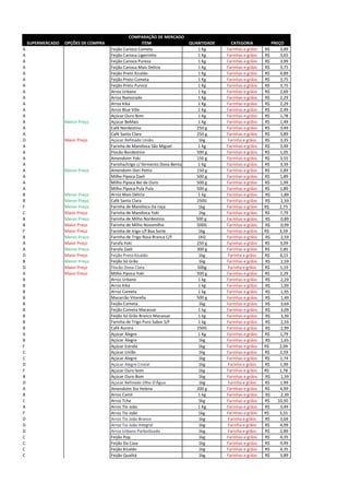 SUPERMERCADO OPÇÕES DE COMPRA ITEM QUANTIDADE CATEGORIA PREÇO
A Feijão Carioca Cometa 1 Kg Farinhas e grãos 3,89R$
A Feijão Carioca Ligeirinho 1 Kg Farinhas e grãos 3,65R$
A Feijão Carioca Pureza 1 Kg Farinhas e grãos 3,99R$
A Feijão Carioca Mais Delícia 1 Kg Farinhas e grãos 3,75R$
A Feijão Preto Kicaldo 1 Kg Farinhas e grãos 4,89R$
A Feijão Preto Cometa 1 Kg Farinhas e grãos 3,75R$
A Feijão Preto Pureza 1 Kg Farinhas e grãos 3,75R$
A Arroz Urbano 1 Kg Farinhas e grãos 2,69R$
A Arroz Namorado 1 Kg Farinhas e grãos 2,29R$
A Arroz Kika 1 Kg Farinhas e grãos 2,29R$
A Arroz Blue Ville 1 Kg Farinhas e grãos 2,49R$
A Açúcar Ouro Bom 1 Kg Farinhas e grãos 1,78R$
A Menor Preço Açúcar BeMais 1 Kg Farinhas e grãos 1,49R$
A Café Nordestino 250 g Farinhas e grãos 3,49R$
A Café Santa Clara 250 g Farinhas e grãos 3,89R$
D Maior Preço Açúcar Refinado União 1kg Farinha e grãos 3,35R$
A Farinha de Mandioca São Miguel 1 Kg Farinhas e grãos 3,49R$
A Flocão Nordestino 500 g Farinhas e grãos 1,05R$
A Amendoim Yoki 150 g Farinhas e grãos 3,55R$
A Farinha/trigo c/ fermento Dona Benta 1 Kg Farinhas e grãos 3,39R$
A Menor Preço Amendoim Dori Pettiz 150 g Farinhas e grãos 2,89R$
A Milho Pipoca Zaeli 500 g Farinhas e grãos 1,89R$
A Milho Pipoca Rei de Ouro 500 g Farinhas e grãos 1,99R$
A Milho Pipoca Pula Pula 500 g Farinhas e grãos 1,89R$
B Menor Preço Arroz Mais Delicia 1 kg Farinhas e grãos R$ 1,89
B Menor Preço Café Santa Clara 250G Farinhas e grãos R$ 2,59
F Menor Preço Farinha de Mandioca Da roça 1kg Farinhas e grãos R$ 2,75
C Maior Preço Farinha de Mandioca Yoki 1kg Farinhas e grãos 7,79R$
B Menor Preço Farinha de Milho Nordestino 500 g Farinhas e grãos R$ 0,89
B Maior Preço Farinha de Milho Novomilho 500G Farinhas e grãos R$ 0,99
F Maior Preço Farinha de trigo c/f Boa Sorte 1kg Farinhas e grãos R$ 3,59
B Menor Preço Farinha de Trigo Rosa Branca C/F 1KG Farinhas e grãos R$ 2,59
A Maior Preço Farofa Yoki 250 g Farinhas e grãos 3,09R$
A Menor Preço Farofa Zaeli 300 g Farinhas e grãos 2,85R$
D Maior Preço Feijão Preto Kicaldo 1kg Farinha e grãos 6,15R$
B Menor Preço Feijão Só Grão 1kg Farinhas e grãos R$ 2,59
D Maior Preço Flocão Dona Clara 500g Farinha e grãos 1,19R$
A Maior Preço Milho Pipoca Yoki 500 g Farinhas e grãos 2,29R$
B Arroz Urbano 1 kg Farinhas e grãos R$ 2,29
B Arroz Kika 1 kg Farinhas e grãos R$ 1,99
B Arroz Cometa 1 kg Farinhas e grãos R$ 1,95
B Macarrão Vitarella 500 g Farinhas e grãos R$ 1,49
B Feijão Cometa 1kg Farinhas e grãos R$ 3,69
B Feijão Cometa Macassar 1 kg Farinhas e grãos R$ 3,09
B Feijão Só Grão Branco Macassar 1 kg Farinhas e grãos R$ 3,39
B Farinha de Trigo Puro Sabor S/F 1 kg Farinhas e grãos R$ 2,59
B Café Aurora 250G Farinhas e grãos R$ 2,99
A Açúcar Alegre 1 Kg Farinhas e grãos 1,79R$
B Açúcar Alegre 1kg Farinhas e grãos R$ 1,65
F Açúcar Estrela 1kg Farinhas e grãos R$ 2,09
C Açúcar União 1kg Farinhas e grãos 2,59R$
C Açúcar Alegre 1kg Farinhas e grãos 1,74R$
D Açúcar Alegre Cristal 1kg Farinha e grãos 1,99R$
F Açucar Ouro bom 1kg Farinhas e grãos R$ 1,78
B Açúcar Ouro Bom 1kg Farinhas e grãos R$ 1,59
D Açucar Refinado Olho D'Água 1kg Farinha e grãos 1,99R$
A Amendoim Sta Helena 200 g Farinhas e grãos 4,99R$
B Arroz Camil 1 kg Farinhas e grãos R$ 2,39
C Arroz Tche 5kg Farinhas e grãos 10,50R$
A Arroz Tio João 1 Kg Farinhas e grãos 3,49R$
F Arroz Tio João 1kg Farinhas e grãos R$ 3,55
D Arroz Tio João Branco 1kg Farinha e grãos 3,69R$
D Arroz Tio João Integral 1kg Farinha e grãos 4,99R$
D Arroz Urbano Parboilizado 1kg Farinha e grãos 2,89R$
C Feijão Pop 1kg Farinhas e grãos 4,35R$
C Feijão Da Casa 1kg Farinhas e grãos 4,49R$
C Feijão Kicaldo 1kg Farinhas e grãos 4,35R$
C Feijão Qualitá 1kg Farinhas e grãos 3,89R$
COMPARAÇÃO DE MERCADO
 