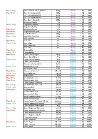 Menor Preço Doce Sabor do Sertão goiabada 600 g Outros 3,19R$
Maior Preço Doce Tambaú goiabada 600 g Outros 6,25R$
Doce Tambaú bananada 600 g Outros 4,99R$
Doce São José Bananada 600 g Outros 3,55R$
Doce Quero Goiabada 600 g Outros 5,65R$
Salgadinho Pippos 75 g Outros 1,79R$
Menor Preço Salgadinho Cheetos 50 g Outros 1,25R$
Salgadinho Ruffles 50 g Outros 1,99R$
Maior Preço Salgadinho Doritos 55 g Outros 3,25R$
Maior Preço Salgadinho Sensações 45 g Outros 3,25R$
Maior Preço Lanchinho Pippos 150 g Outros 4,59R$
Menor Preço Lanchinho Elma Chips 150 g Outros 4,39R$
Suco Del valle 1 L Outros 5,19R$
Maior Preço Suco Ades 1 L Outros 5,65R$
Menor Preço Suco Sollys 1 L Outros 3,79R$
Suco Green day 1 L Outros 4,99R$
Suco Yoki 1 L Outros 4,39R$
Maior Preço Chupeta Lillo Outros 9,49R$
Menor Preço Chupeta Fiona Outros 5,99R$
Maior Preço Creme Dental Colgate 180 g Higiene 3,39R$
Creme Dental Oral-B 70 g Higiene 2,21R$
Menor Preço Creme Dental Closeup 90 g Higiene 2,15R$
Creme Dental Sorriso 180 g Higiene 2,79R$
Absorvente Sempre Livre 8 unid. Higiene 3,75R$
Menor Preço Absorvente Intimus 8 unid. Higiene 2,49R$
Absorvente Always 8 unid. Higiene 2,99R$
Maior Preço Absorvente Carefree 15 unid. Higiene 4,25R$
Menor Preço Acetona Farmax 100 ml Higiene 2,09R$
Maior Preço acetona Ideal 100 ml Higiene 2,55R$
Maior Preço Condicionador Seda 350 ml Higiene 8,99R$
Maior Preço Condicionador Dove 200 ml Higiene 8,99R$
Condicionador Palmolive 350 ml Higiene 6,79R$
Menor Preço Condicionador Niely Gold 300 ml Higiene 5,99R$
Menor Preço Shampoo Seda 350 ml Higiene 4,99R$
Maior Preço Shampoo Dove 200 ml Higiene 7,79R$
Shampoo Palmolive 350 ml Higiene 5,19R$
Shampoo Niely Gold 300 ml Higiene 6,99R$
Hastes Flexíveis Cremer 75 unid. Higiene 1,65R$
Hastes Flexíveis Topz 75 unid. Higiene 1,39R$
Maior Preço Hastes Flexíveis Turma da Mônica 150 unid. Higiene 5,39R$
Menor Preço Hastes Flexíveis Cottonbaby 75 unid. Higiene 1,25R$
Creme de pentear Niely gold 280 g Higiene 6,55R$
Menor Preço Creme de pentear Palmolive 150 ml Higiene 3,99R$
Maior Preço Creme de pentear Tresemmé 300 ml Higiene 12,99R$
Creme de pentear Dove 200 ml Higiene 9,79R$
Creme de pentear Seda 300 ml Higiene 6,75R$
Perfume Johnsons 400 ml Higiene 23,99R$
Fralda Pom Pom 30 unid. Higiene 19,49R$
Maior Preço Fralda Huggies 18 unid. Higiene 22,99R$
Fralda Pampers 22 unid. Higiene 18,99R$
Menor Preço Fralda Disney 28 unid. Higiene 14,39R$
 