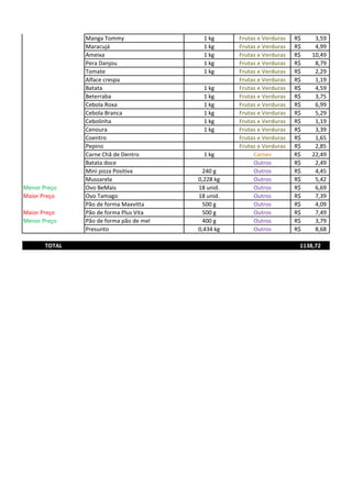 Manga Tommy 1 kg Frutas e Verduras 3,59R$
Maracujá 1 kg Frutas e Verduras 4,99R$
Ameixa 1 kg Frutas e Verduras 10,49R$
Pera Danjou 1 kg Frutas e Verduras 8,79R$
Tomate 1 kg Frutas e Verduras 2,29R$
Alface crespa Frutas e Verduras 1,19R$
Batata 1 kg Frutas e Verduras 4,59R$
Beterraba 1 kg Frutas e Verduras 3,75R$
Cebola Roxa 1 kg Frutas e Verduras 6,99R$
Cebola Branca 1 kg Frutas e Verduras 5,29R$
Cebolinha 1 kg Frutas e Verduras 1,19R$
Cenoura 1 kg Frutas e Verduras 3,39R$
Coentro Frutas e Verduras 1,65R$
Pepino Frutas e Verduras 2,85R$
Carne Chã de Dentro 1 kg Carnes 22,49R$
Batata doce Outros 2,49R$
Mini pizza Positiva 240 g Outros 4,45R$
Mussarela 0,228 kg Outros 5,42R$
Menor Preço Ovo BeMais 18 unid. Outros 6,69R$
Maior Preço Ovo Tamago 18 unid. Outros 7,39R$
Pão de forma Maxvitta 500 g Outros 4,09R$
Maior Preço Pão de forma Plus Vita 500 g Outros 7,49R$
Menor Preço Pão de forma pão de mel 400 g Outros 3,79R$
Presunto 0,434 kg Outros 8,68R$
TOTAL 1138,72
 