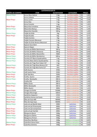 OPÇÕES DE COMPRA ITEM QUANTIDADE CATEGORIA PREÇO
Menor Preço Arroz Mais Delicia 1 kg Farinhas e grãos R$ 1,89
Arroz Urbano 1 kg Farinhas e grãos R$ 2,29
Maior Preço Arroz Camil 1 kg Farinhas e grãos R$ 2,39
Arroz Kika 1 kg Farinhas e grãos R$ 1,99
Arroz Cometa 1 kg Farinhas e grãos R$ 1,95
Maior Preço Macarrão Fortaleza 500 g Farinhas e grãos R$ 1,79
Menor Preço Macarrão Aliança 500 g Farinhas e grãos R$ 1,39
Macarrão Vitarella 500 g Farinhas e grãos R$ 1,49
Menor Preço Feijão Só Grão 1kg Farinhas e grãos R$ 2,59
Maior Preço Feijão Kicaldo 1kg Farinhas e grãos R$ 4,75
Feijão Cometa 1kg Farinhas e grãos R$ 3,69
Feijão Cometa Macassar 1 kg Farinhas e grãos R$ 3,09
Feijão Só Grão Branco Macassar 1 kg Farinhas e grãos R$ 3,39
Menor Preço Açúcar Ouro Bom 1kg Farinhas e grãos R$ 1,59
Maior Preço Açúcar Alegre 1kg Farinhas e grãos R$ 1,65
Maior Preço Farinha de Milho Nutrimassa 500 g Farinhas e grãos R$ 0,99
Maior Preço Farinha de Milho Patoense 500 g Farinhas e grãos R$ 0,99
Maior Preço Farinha de Milho Novomilho 500G Farinhas e grãos R$ 0,99
Menor Preço Farinha de Milho Nordestino 500 g Farinhas e grãos R$ 0,89
Menor Preço Farinha STª Maria Quebradinha 1 kg Farinhas e grãos R$ 1,99
Menor Preço Farinha Mais Delicia Quebradinha 1 kg Farinhas e grãos R$ 1,99
Farinha de Trigo Puro Sabor S/F 1 kg Farinhas e grãos R$ 2,59
Menor Preço Farinha de Trigo Rosa Branca C/F 1KG Farinhas e grãos R$ 2,59
Maior Preço Farinha de Trigo Boa Sorte C/F 1KG Farinhas e grãos 3,09R$
Café Aurora 250G Farinhas e grãos R$ 2,99
Menor Preço Café Santa Clara 250G Farinhas e grãos R$ 2,59
Maior Preço Café São Braz 250G Farinhas e grãos R$ 3,49
Maior Preço Ervilha Quero 200G Latas e conservas R$ 1,75
Menor Preço Ervilha Bonduelle 200 G Latas e conservas R$ 1,39
Ervilha Olé 200 G Latas e conservas R$ 1,49
Menor Preço Milho Goiás 200 G Latas e conservas R$ 1,25
Maior Preço Milho Bonduelle 200 G Latas e conservas R$ 1,49
Milho Quero 300G Latas e conservas R$ 1,35
Maior Preço Vinagre Sá Sinhá 920ML Latas e conservas R$ 1,89
Menor Preço Vinagre Muriongo 500ml Latas e conservas R$ 1,49
Menor Preço Sardinha Coqueiro 125G Latas e conservas R$ 2,35
Maior Preço Sardinha Gomes da Costa 125G Latas e conservas R$ 2,59
Menor Preço Óleo de Soja ABC 900ML Latas e conservas R$ 3,09
Maior Preço Óleo de Soja Soya 900ML Latas e conservas R$ 3,19
Menor Preço Leite em pó Nestlé Ideal 200G Laticínios R$ 2,69
Leite em pó Piracanjuba 200G Laticínios R$ 3,15
Maior Preço Leite em pó Camponesa 200G Laticínios R$ 3,25
Maior Preço Leite em pó Itambé 200G Laticínios R$ 3,25
Maior Preço Margarina Becel 500g Laticínios R$ 6,99
Menor Preço Margarina Deline 500g Laticínios R$ 2,59
Menor Preço Margarina Primor 500g Laticínios R$ 2,59
Colorífico São Braz 100g Molhos e temperos R$ 0,45
Menor Preço Colorífico Dona Clara 100g Molhos e temperos R$ 0,39
Maior Preço Colorífico Kimimo 100g Molhos e temperos R$ 0,49
SUPERMERCADO B
 