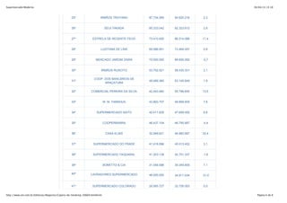 30/04/13 15:18Supermercado Moderno
Página 6 de 8http://www.sm.com.br/Editorias/Negocios/Caipira-de-Smoking-20669.html#cmt
25º IRMÃOS TROYANO 87.734.069 94.620.216 2,3
26º SEIJI TAKADA 85.333.042 92.323.612 2,6
27º ESTRELA DE REGENTE FEIJÓ 73.410.400 86.214.088 11,4
28º LUZITANA DE LINS 69.086.951 73.464.057 0,9
29º MERCADO JARDIM ZAIRA 70.000.000 69.600.000 -5,7
30º IRMÃOS RUSCITO 53.752.521 58.430.331 3,1
31º
COOP. DOS BANCÁRIOS DE
ARAÇATUBA
49.469.385 53.145.649 1,9
32º COMERCIAL PEREIRA DA SILVA 42.443.940 50.796.655 13,5
33º W. M. TANNOUS 43.893.707 49.859.505 7,8
34º SUPERMERCADO SAITO 42.411.629 47.659.000 6,6
35º COOPERBARRA 46.437.154 46.795.887 -4,4
36º CASA ELIAS 32.949.621 45.982.897 32,4
37º SUPERMERCADO DO FRADE 41.418.896 45.013.402 3,1
38º SUPERMERCADO TAQUARAL 41.303.138 42.751.337 -1,8
39º BONETTO & CIA 31.048.596 35.049.609 7,1
40º LAVRADORES SUPERMERCADO 48.000.000 34.911.434 -31,0
41º SUPERMERCADO COLORADO 29.565.727 32.726.053 5,0
 