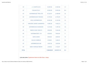 30/04/13 15:18Supermercado Moderno
Página 7 de 8http://www.sm.com.br/Editorias/Negocios/Caipira-de-Smoking-20669.html#cmt
42º J. A. DUARTE & CIA. 32.000.000 32.500.000 -3,7
43º FURLAN & PIOLA . 22.000.000 30.000.000 29,4
44º SUPERMERCADO TRÊS JOTA 25.125.301 27.966.895 5,6
45º SUPERMERCADOS TREIXEDO 21.579.043 23.755.970 4,4
46º ARCAL SUPERMERCADO 20.052.360 22.162.362 4,9
47º GREGÓRIO JORDÃO GUARARAPES 13.896.352 13.603.413 -7,1
48º SUPERMERCADO NHANDEARA 12.216.000 12.768.162 -0,8
49º IRMÃOS VIEIRA TORCATO 8.956.858 10.000.000 5,9
50º SUPERMERCADO L S B 8.500.000 9.600.000 7,1
51º SARGI & SARGI 6.000.000 6.800.000 7,5
52º ROCHA E NÓBREGA 4.765.661 5.496.972 9,4
53º SUPERMERCADO ABC 2.383.156 2.824.556 12,4
54º MARIO HENRIQUE RIBEIRO 2.300.000 2.122.207 -12,5
TOTAL 7.296.980.820 8.618.973.118 12,1
Leia mais sobre: Suplemento Interior de São Paulo , Varejo
 
