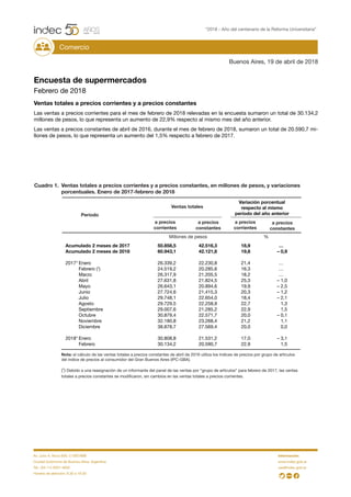 Buenos Aires, 19 de abril de 2018
Encuesta de supermercados
Febrero de 2018
Ventas totales a precios corrientes y a precios constantes
Las ventas a precios corrientes para el mes de febrero de 2018 relevadas en la encuesta sumaron un total de 30.134,2
millones de pesos, lo que representa un aumento de 22,9% respecto al mismo mes del año anterior.
Las ventas a precios constantes de abril de 2016, durante el mes de febrero de 2018, sumaron un total de 20.590,7 mi-
llones de pesos, lo que representa un aumento del 1,5% respecto a febrero de 2017.
Cuadro 1. Ventas totales a precios corrientes y a precios constantes, en millones de pesos, y variaciones
porcentuales. Enero de 2017-febrero de 2018
Acumulado 2 meses de 2017 50.858,5 42.516,3 18,9 …
Acumulado 2 meses de 2018 60.943,1 42.121,8 19,8 – 0,9
2017* Enero 26.339,2 22.230,8 21,4 …
Febrero (1
) 24.519,2 20.285,6 16,3 …
Marzo 26.317,9 21.205,5 18,2 …
Abril 27.631,8 21.824,5 25,3 – 1,0
Mayo 26.643,1 20.894,6 19,9 – 2,5
Junio 27.724,6 21.415,3 20,3 – 1,2
Julio 29.748,1 22.654,0 18,4 – 2,1
Agosto 29.729,5 22.258,9 22,7 1,3
Septiembre 29.007,6 21.285,2 22,9 1,5
Octubre 30.879,4 22.571,7 20,0 – 0,1
Noviembre 32.180,8 23.268,4 21,2 1,1
Diciembre 38.878,7 27.569,4 20,0 0,0
2018* Enero 30.808,8 21.531,2 17,0 – 3,1
Febrero 30.134,2 20.590,7 22,9 1,5
Ventas totales
Período
Variación porcentual
respecto al mismo
período del año anterior
Millones de pesos %
a precios
corrientes
a precios
constantes
a precios
corrientes
a precios
constantes
Nota: el cálculo de las ventas totales a precios constantes de abril de 2016 utiliza los índices de precios por grupo de artículos
del índice de precios al consumidor del Gran Buenos Aires (IPC-GBA).
(1
) Debido a una reasignación de un informante del panel de las ventas por “grupo de artículos” para febrero de 2017, las ventas
totales a precios constantes se modificaron, sin cambios en las ventas totales a precios corrientes.
“2018 - Año del centenario de la Reforma Universitaria”
Comercio
Av. Julio A. Roca 609, C1067ABB
Ciudad Autónoma de Buenos Aires, Argentina
Tel.: (54-11) 5031-4632
Horario de atención: 9.30 a 16.00
Información:
www.indec.gob.ar
ces@indec.gob.ar
 