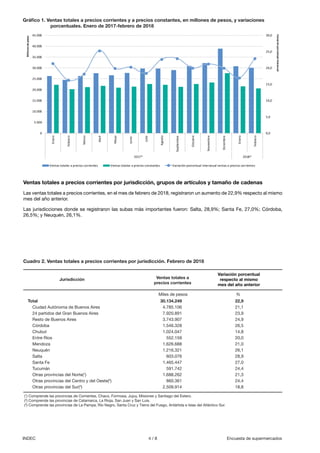 4 / 8INDEC Encuesta de supermercados
Gráfico 1. Ventas totales a precios corrientes y a precios constantes, en millones de pesos, y variaciones
porcentuales. Enero de 2017-febrero de 2018
Jurisdicción
(1
) Comprende las provincias de Corrientes, Chaco, Formosa, Jujuy, Misiones y Santiago del Estero.
(2
) Comprende las provincias de Catamarca, La Rioja, San Juan y San Luis.
(3
) Comprende las provincias de La Pampa, Río Negro, Santa Cruz y Tierra del Fuego, Antártida e Islas del Atlántico Sur.
Total 30.134.249 22,9
Ciudad Autónoma de Buenos Aires 4.785.106 21,1
24 partidos del Gran Buenos Aires 7.920.891 23,9
Resto de Buenos Aires 3.743.907 24,9
Córdoba 1.546.328 26,5
Chubut 1.024.047 14,8
Entre Ríos 552.159 20,0
Mendoza 1.626.688 21,0
Neuquén 1.216.321 26,1
Salta 603.076 28,9
Santa Fe 1.465.447 27,0
Tucumán 591.742 24,4
Otras provincias del Norte(1
) 1.688.262 21,3
Otras provincias del Centro y del Oeste(2
) 860.361 24,4
Otras provincias del Sur(3
) 2.509.914 18,8
Ventas totales a
precios corrientes
Ventas totales a precios corrientes por jurisdicción, grupos de artículos y tamaño de cadenas
Las ventas totales a precios corrientes, en el mes de febrero de 2018, registraron un aumento de 22,9% respecto al mismo
mes del año anterior.
Las jurisdicciones donde se registraron las subas más importantes fueron: Salta, 28,9%; Santa Fe, 27,0%; Córdoba,
26,5%; y Neuquén, 26,1%.
Cuadro 2. Ventas totales a precios corrientes por jurisdicción. Febrero de 2018
Variación porcentual
respecto al mismo
mes del año anterior
Miles de pesos %
0,0
5,0
10,0
15,0
20,0
25,0
30,0
0
5.000
10.000
15.000
20.000
25.000
30.000
35.000
40.000
45.000
Enero
Febrero
Marzo
Abril
Mayo
Junio
Julio
Agosto
Septiembre
Octubre
Noviembre
Diciembre
Enero
Febrero
2017* 2018*
Ventas totales a precios corrientes Ventas totales a precios constantes Variación porcentual interanual ventas a precios corrientes
Millonesdepesos
Variaciónporcentualinteranual
 