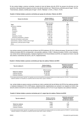 5 / 8 Encuesta de supermercadosINDEC
En las ventas totales a precios corrientes, durante el mes de febrero del año 2018, los grupos de artículos con los
aumentos más significativos respecto al mismo mes del año anterior son: “Electrónicos y artículos para el hogar”, 45,2%;
“Indumentaria, calzado y textiles para el hogar”, 34,0%; “Bebidas”, 31,0%; y “Otros”, 27,9%.
Las ventas a precios corrientes del mes de febrero de 2018 totalizaron 30.134,2 millones de pesos. De ese total, 24.182,2
millones de pesos (80,2%) corresponden a las grandes cadenas y 5.952,1 millones de pesos (19,8%), a las medianas.
Las ventas de las cadenas grandes y medianas registraron en el mes de febrero de 2018, con respecto al mismo mes del
año anterior, incrementos de 23,5% y 20,7%, respectivamente.
Las ventas totales en pesos a precios corrientes por metro cuadrado del mes de febrero de 2018 en las cadenas grandes
y medianas totalizaron 9.154 y 9.879 pesos, respectivamente, registrándose una variación con respecto al mismo mes
del año anterior de 23,2% en el caso de las grandes cadenas y de 16,1% en lo que respecta a las cadenas medianas.
Cuadro 3. Ventas totales a precios corrientes por grupo de artículos. Febrero de 2018
Total 30.134.249 22,9
Alimentos y bebidas 20.003.325 21,6
Bebidas 4.054.483 31,0
Almacén 7.314.508 17,6
Panadería 1.000.367 20,1
Lácteos 3.140.573 18,8
Carnes 2.889.116 24,4
Verdulería y frutería 1.154.081 21,2
Alimentos preparados y rotisería 450.198 16,9
Artículos de limpieza y perfumería 4.249.651 16,2
Indumentaria, calzado y textiles para el hogar 851.553 34,0
Electrónicos y artículos para el hogar 1.694.312 45,2
Otros 3.335.409 27,9
Grupo de artículos
Ventas totales a
precios corrientes
Variación porcentual
respecto al mismo
mes del año anterior
Miles de pesos %
Cuadro 4. Ventas totales a precios corrientes por tipo de cadena. Febrero de 2018
Todas las cadenas 30.134.249 22,9
Cadenas grandes 24.182.192 23,5
Cadenas medianas 5.952.058 20,7
Tipo de cadena (1
)
Ventas totales a
precios corrientes
Variación porcentual
respecto al mismo
mes del año anterior
Miles de pesos %
(1
) Las cadenas denominadas “grandes” son aquellas cuya suma de superficies de ventas de todas sus sucursales supera los 150.000 m2
. Las denominadas
“cadenas medianas” son aquellas con superficie total de ventas menor o igual a 150.000 m2
.
Cuadro 5. Ventas totales a precios corrientes por m2
, según tipo de cadena. Febrero de 2018
Todas las cadenas 9.289 21,8
Cadenas grandes 9.154 23,2
Cadenas medianas 9.879 16,1
Tipo de cadena (1
) Ventas a precios
corrientes por m2
Variación porcentual
respecto al mismo
mes del año anterior
Pesos %
(1
) Las cadenas denominadas “grandes” son aquellas cuya suma de superficies de ventas de todas sus sucursales supera los 150.000 m2
. Las denominadas
“cadenas medianas” son aquellas con superficie total de ventas menor o igual a 150.000 m2
.
 