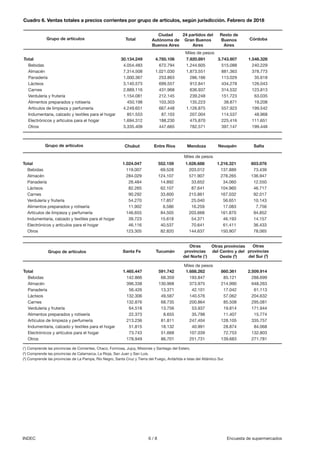 6 / 8INDEC Encuesta de supermercados
Grupo de artículos Chubut Entre Ríos Mendoza Neuquén Salta
Total 1.024.047 552.159 1.626.688 1.216.321 603.076
Bebidas 119.007 69.528 203.012 137.889 73.439
Almacén 284.029 124.107 571.907 278.265 136.947
Panadería 26.484 14.892 33.652 34.060 12.550
Lácteos 82.265 62.107 87.641 104.960 46.717
Carnes 90.292 33.600 215.861 167.032 92.017
Verdulería y frutería 54.270 17.857 25.040 56.651 10.143
Alimentos preparados y rotisería 11.902 6.586 16.259 17.083 7.756
Artículos de limpieza y perfumería 146.655 84.505 203.668 161.870 94.852
Indumentaria, calzado y textiles para el hogar 39.723 15.618 54.371 46.193 14.157
Electrónicos y artículos para el hogar 46.116 40.537 70.641 61.411 36.433
Otros 123.305 82.820 144.637 150.907 78.065
Grupo de artículos Santa Fe Tucumán
Otras
provincias
del Norte (1
)
Otras provincias
del Centro y del
Oeste (2
)
Total 1.465.447 591.742 1.688.262 860.361 2.509.914
Bebidas 142.866 68.359 193.847 85.121 288.699
Almacén 396.338 130.968 373.975 214.990 648.263
Panadería 56.426 13.371 42.101 17.042 61.113
Lácteos 132.306 49.587 140.576 57.062 204.632
Carnes 132.876 68.735 200.864 85.508 295.081
Verdulería y frutería 64.518 13.756 53.937 19.814 171.944
Alimentos preparados y rotisería 22.373 8.655 35.798 11.407 15.774
Artículos de limpieza y perfumería 213.236 81.811 247.404 128.105 335.757
Indumentaria, calzado y textiles para el hogar 51.815 18.132 40.991 28.874 84.068
Electrónicos y artículos para el hogar 73.743 51.668 107.039 72.753 132.803
Otros 178.949 86.701 251.731 139.683 271.781
(1
) Comprende las provincias de Corrientes, Chaco, Formosa, Jujuy, Misiones y Santiago del Estero.
(2
) Comprende las provincias de Catamarca, La Rioja, San Juan y San Luis.
(3
) Comprende las provincias de La Pampa, Río Negro, Santa Cruz y Tierra del Fuego, Antártida e Islas del Atlántico Sur.
Miles de pesos
Miles de pesos
Otras
provincias
del Sur (3
)
Cuadro 6. Ventas totales a precios corrientes por grupo de artículos, según jurisdicción. Febrero de 2018
Grupo de artículos
Total 30.134.249 4.785.106 7.920.891 3.743.907 1.546.328
Bebidas 4.054.483 672.794 1.244.605 515.088 240.229
Almacén 7.314.508 1.021.030 1.873.551 881.363 378.773
Panadería 1.000.367 253.863 286.166 113.029 35.618
Lácteos 3.140.573 699.557 912.841 434.278 126.043
Carnes 2.889.116 431.968 636.937 314.532 123.813
Verdulería y frutería 1.154.081 212.145 239.248 151.723 63.035
Alimentos preparados y rotisería 450.198 103.303 135.223 38.871 19.208
Artículos de limpieza y perfumería 4.249.651 667.448 1.126.875 557.923 199.542
Indumentaria, calzado y textiles para el hogar 851.553 87.103 207.004 114.537 48.968
Electrónicos y artículos para el hogar 1.694.312 188.230 475.870 225.416 111.651
Otros 3.335.409 447.665 782.571 397.147 199.448
Total
Ciudad
Autónoma de
Buenos Aires
24 partidos del
Gran Buenos
Aires
Resto de
Buenos
Aires
Córdoba
Miles de pesos
 