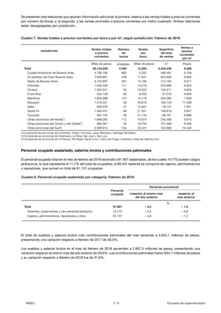 7 / 8 Encuesta de supermercadosINDEC
Cuadro 7. Ventas totales a precios corrientes por boca y por m2
, según jurisdicción. Febrero de 2018
Jurisdicción Ventas totales
a precios
corrientes
Superficie
del área
de ventas
Ventas a
precios
corrientes
por m2
Ventas
por
boca
Número
de
bocas
Total 30.134.249 2.459 12.255 3.244.238 9.289
Ciudad Autónoma de Buenos Aires 4.785.106 865 5.532 490.461 9.756
24 partidos del Gran Buenos Aires 7.920.891 449 17.641 824.630 9.605
Resto de Buenos Aires 3.743.907 307 12.195 415.184 9.017
Córdoba 1.546.328 117 13.216 222.690 6.944
Chubut 1.024.047 53 19.322 104.217 9.826
Entre Ríos 552.159 60 9.203 57.016 9.684
Mendoza 1.626.688 124 13.118 204.395 7.959
Neuquén 1.216.321 59 20.616 105.143 11.568
Salta 603.076 47 12.831 76.137 7.921
Santa Fe 1.465.447 68 21.551 148.818 9.847
Tucumán 591.742 28 21.134 86.181 6.866
Otras provincias del Norte(1
) 1.688.262 112 15.074 255.399 6.610
Otras provincias del Centro y del Oeste(2
) 860.361 46 18.704 101.298 8.493
Otras provincias del Sur(3
) 2.509.914 124 20.241 152.669 16.440
(1
) Comprende las provincias de Corrientes, Chaco, Formosa, Jujuy, Misiones y Santiago del Estero.
(2
) Comprende las provincias de Catamarca, La Rioja, San Juan y San Luis.
(3
) Comprende las provincias de La Pampa, Río Negro, Santa Cruz y Tierra del Fuego, Antártida e Islas del Atlántico Sur.
Se presentan dos relaciones que aportan información adicional: la primera, relativa a las ventas totales a precios corrientes
por número de bocas y; la segunda, a las ventas promedio a precios corrientes por metro cuadrado. Ambas relaciones
están desagregadas por jurisdicción.
m2
PesosUnidadesMiles de pesos Miles de pesos
Personal ocupado asalariado, salarios brutos y contribuciones patronales
El personal ocupado total en el mes de febrero de 2018 ascendió a 91.907 asalariados, de los cuales 10.770 poseen cargos
jerárquicos, lo que representa el 11,7% del total de ocupados; el 88,3% restante se compone de cajeros, administrativos
y repositores, que suman un total de 81.137 ocupados.
Cuadro 8. Personal ocupado asalariado por categoría. Febrero de 2018
Personal
ocupado respecto al mismo mes
del año anterior
Total 91.907 – 4,5 – 1,2
Gerentes, supervisores y otro personal jerárquico 10.770 – 2,6 – 0,8
Cajeros, administrativos, repositores y otros 81.137 – 4,8 – 1,3
%
respecto al
mes anterior
Variación porcentual
El total de sueldos y salarios brutos más contribuciones patronales del mes asciende a 3.642,1 millones de pesos,
presentando una variación respecto a febrero de 2017 de 30,0%.
Los sueldos y salarios brutos en el mes de febrero de 2018 ascienden a 2.807,3 millones de pesos, presentando una
variación respecto al mismo mes del año anterior de 29,6%. Las contribuciones patronales fueron 834,7 millones de pesos
y su variación respecto a febrero de 2018 fue de 31,6%.
 