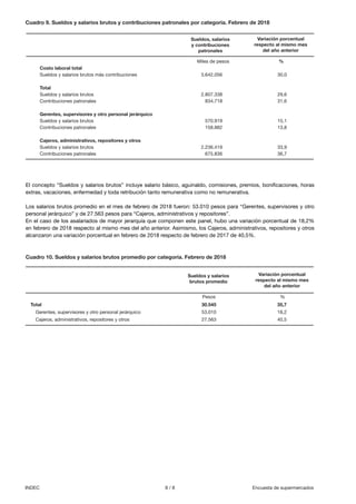 8 / 8INDEC Encuesta de supermercados
El concepto “Sueldos y salarios brutos” incluye salario básico, aguinaldo, comisiones, premios, bonificaciones, horas
extras, vacaciones, enfermedad y toda retribución tanto remunerativa como no remunerativa.
Los salarios brutos promedio en el mes de febrero de 2018 fueron: 53.010 pesos para “Gerentes, supervisores y otro
personal jerárquico” y de 27.563 pesos para “Cajeros, administrativos y repositores”.
En el caso de los asalariados de mayor jerarquía que componen este panel, hubo una variación porcentual de 18,2%
en febrero de 2018 respecto al mismo mes del año anterior. Asimismo, los Cajeros, administrativos, repositores y otros
alcanzaron una variación porcentual en febrero de 2018 respecto de febrero de 2017 de 40,5%.
Cuadro 9. Sueldos y salarios brutos y contribuciones patronales por categoría. Febrero de 2018
Variación porcentual
respecto al mismo mes
del año anterior
Costo laboral total
Sueldos y salarios brutos más contribuciones 3.642.056 30,0
Total
Sueldos y salarios brutos 2.807.338 29,6
Contribuciones patronales 834.718 31,6
Gerentes, supervisores y otro personal jerárquico
Sueldos y salarios brutos 570.919 15,1
Contribuciones patronales 158.882 13,8
Cajeros, administrativos, repositores y otros
Sueldos y salarios brutos 2.236.419 33,9
Contribuciones patronales 675.836 36,7
Sueldos, salarios
y contribuciones
patronales
Miles de pesos %
Cuadro 10. Sueldos y salarios brutos promedio por categoría. Febrero de 2018
Total 30.545 35,7
Gerentes, supervisores y otro personal jerárquico 53.010 18,2
Cajeros, administrativos, repositores y otros 27.563 40,5
Variación porcentual
respecto al mismo mes
del año anterior
Sueldos y salarios
brutos promedio
Pesos %
 