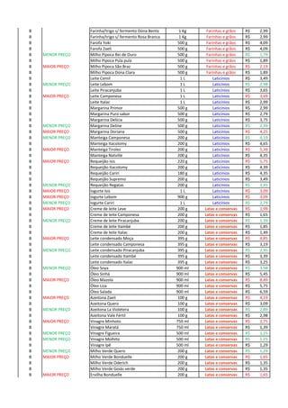 B Farinha/trigo s/ fermento Dona Benta 1 Kg Farinhas e grãos 2,99R$
B Farinha/trigo s/ fermento Rosa Branca 1 Kg Farinhas e grãos 2,99R$
B Farofa Yoki 500 g Farinhas e grãos 4,09R$
B Farofa Zaeli 500 g Farinhas e grãos 4,09R$
B MENOR PREÇO Milho Pipoca Rei de Ouro 500 g Farinhas e grãos 1,79R$
B Milho Pipoca Pula pula 500 g Farinhas e grãos 1,89R$
B MAIOR PREÇO Milho Pipoca São Braz 500 g Farinhas e grãos 2,19R$
B Milho Pipoca Dona Clara 500 g Farinhas e grãos 1,89R$
B Leite Cemil 1 L Laticínios 3,49R$
B MENOR PREÇO Leite Lebom 1 L Laticínios 2,98R$
B Leite Piracanjuba 1 L Laticínios 3,65R$
B MAIOR PREÇO Leite Camponesa 1 L Laticínios 3,69R$
B Leite Italac 1 L Laticínios 2,99R$
B Margarina Primor 500 g Laticínios 2,99R$
B Margarina Puro sabor 500 g Laticínios 2,79R$
B Margarina Delícia 500 g Laticínios 3,75R$
B MENOR PREÇO Margarina Deline 500 g Laticínios 2,59R$
B MAIOR PREÇO Margarina Doriana 500 g Laticínios 4,25R$
B MENOR PREÇO Manteiga Camponesa 200 g Laticínios 4,19R$
B Manteiga Itacolomy 200 g Laticínios 4,65R$
B MAIOR PREÇO Manteiga Tirolez 200 g Laticínios 5,39R$
B Manteiga Natville 200 g Laticínios 4,35R$
B MAIOR PREÇO Requeijão Isis 220 g Laticínios 5,75R$
B Requeijão Itacolomy 200 g Laticínios 4,39R$
B Requeijão Cariri 180 g Laticínios 4,35R$
B Requeijão Supremo 200 g Laticínios 3,49R$
B MENOR PREÇO Requeijão Regatas 200 g Laticínios 3,45R$
B MAIOR PREÇO Iogurte Isis 1 L Laticínios 3,09R$
B MAIOR PREÇO Iogurte Lebom 900 g Laticínios 3,09R$
B MENOR PREÇO Iogurte Cariri 1 L Laticínios 2,79R$
B MAIOR PREÇO Creme de leite Leve 200 g Latas e conservas 1,99R$
B Creme de leite Camponesa 200 g Latas e conservas 1,65R$
B MENOR PREÇO Creme de leite Piracanjuba 200 g Latas e conservas 1,39R$
B Creme de leite Itambé 200 g Latas e conservas 1,85R$
B Creme de leite Italac 200 g Latas e conservas 1,49R$
B MAIOR PREÇO Leite condensado Moça 395 g Latas e conservas 4,85R$
B Leite condensado Camponesa 395 g Latas e conservas 3,19R$
B MENOR PREÇO Leite condensado Piracanjuba 395 g Latas e conservas 2,95R$
B Leite condensado Itambé 395 g Latas e conservas 3,39R$
B Leite condensado Italac 395 g Latas e conservas 3,25R$
B MENOR PREÇO Óleo Soya 900 ml Latas e conservas 3,98R$
B Óleo Sinhá 900 ml Latas e conservas 5,45R$
B MAIOR PREÇO Óleo Mazola 900 ml Latas e conservas 8,49R$
B Óleo Liza 900 ml Latas e conservas 5,75R$
B Óleo Salada 900 ml Latas e conservas 6,59R$
B MAIOR PREÇO Azeitona Zaeli 100 g Latas e conservas 4,19R$
B Azeitona Quero 100 g Latas e conservas 3,09R$
B MENOR PREÇO Azeitona La Violetera 100 g Latas e conservas 2,89R$
B Azeitona Vale Fértil 100 g Latas e conservas 2,98R$
B MAIOR PREÇO Vinagre Minhoto 750 ml Latas e conservas 2,75R$
B Vinagre Maratá 750 ml Latas e conservas 1,39R$
B MENOR PREÇO Vinagre Figueira 500 ml Latas e conservas 1,25R$
B MENOR PREÇO Vinagre Molhito 500 ml Latas e conservas 1,25R$
B Vinagre Ipê 500 ml Latas e conservas 1,29R$
B MENOR PREÇO Milho Verde Quero 200 g Latas e conservas 1,29R$
B MAIOR PREÇO Milho Verde Bonduelle 200 g Latas e conservas 1,65R$
B Milho Verde Oderich 200 g Latas e conservas 1,35R$
B Milho Verde Goiás verde 200 g Latas e conservas 1,35R$
B MAIOR PREÇO Ervilha Bonduelle 200 g Latas e conservas 1,65R$
 