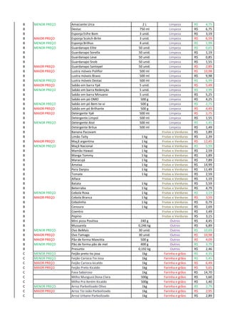 B MENOR PREÇO Amaciante Urca 2 L Limpeza 4,75R$
B Destac 750 ml Limpeza 6,75R$
B Esponja Esfre Bom 3 unid. Limpeza 3,19R$
B MAIOR PREÇO Esponja Scotch-Brite 3 unid. Limpeza 6,59R$
B MENOR PREÇO Esponja Brilhus 4 unid. Limpeza 1,99R$
B MENOR PREÇO Guardanapo Elite 50 unid. Limpeza 0,65R$
B Guardanapo Sorella 50 unid. Limpeza 1,19R$
B Guardanapo Leve 50 unid. Limpeza 0,85R$
B Guardanapo Snob 50 unid. Limpeza 1,55R$
B MAIOR PREÇO Guardanapo Santepel 50 unid. Limpeza 2,89R$
B MAIOR PREÇO Lustra móveis Poliflor 500 ml Limpeza 10,98R$
B Lustra móveis Bravo 500 ml Limpeza 9,98R$
B MENOR PREÇO Lustra móveis Destac 500 ml Limpeza 6,99R$
B MAIOR PREÇO Sabão em barra Ypê 5 unid. Limpeza 5,49R$
B MENOR PREÇO Sabão em barra Redenção 5 unid. Limpeza 3,99R$
B Sabão em barra Minuano 5 unid. Limpeza 5,25R$
B Sabão em pó OMO 500 g Limpeza 4,25R$
B MENOR PREÇO Sabão em pó Bem-te-vi 500 g Limpeza 2,75R$
B MAIOR PREÇO Sabão em pó Brilhante 500 g Limpeza 4,49R$
B MAIOR PREÇO Detergente Ypê 500 ml Limpeza 1,75R$
B Detergente Limpol 500 ml Limpeza 1,55R$
B MENOR PREÇO Detergente Atol 500 ml Limpeza 1,45R$
B Detergente Brilux 500 ml Limpeza 1,49R$
B Banana Pacovam Frutas e Verduras 1,89R$
B Limão Taity 1 kg Frutas e Verduras 2,39R$
B MAIOR PREÇO Maçã argentina 1 kg Frutas e Verduras 12,45R$
B MENOR PREÇO Maçã Nacional 1 kg Frutas e Verduras 5,59R$
B Mamão Hawaii 1 kg Frutas e Verduras 2,59R$
B Manga Tommy 1 kg Frutas e Verduras 1,89R$
B Maracujá 1 kg Frutas e Verduras 7,89R$
B Ameixa 1 kg Frutas e Verduras 14,99R$
B Pera Danjou 1 kg Frutas e Verduras 11,49R$
B Tomate 1 kg Frutas e Verduras 2,59R$
B Alface Frutas e Verduras 1,19R$
B Batata 1 kg Frutas e Verduras 5,59R$
B Beterraba 1 kg Frutas e Verduras 4,79R$
B MENOR PREÇO Cebola Roxa 1 kg Frutas e Verduras 3,19R$
B MAIOR PREÇO Cebola Branca 1 kg Frutas e Verduras 3,59R$
B Cebolinha 1 kg Frutas e Verduras 0,79R$
B Cenoura 1 kg Frutas e Verduras 2,69R$
B Coentro Frutas e Verduras 1,49R$
B Pepino Frutas e Verduras 3,15R$
B Mini pizza Positiva 240 g Outros 4,45R$
B Mussarela 0,246 kg Outros 6,89R$
B MENOR PREÇO Ovo BeMais 30 unid. Outros 10,69R$
B MAIOR PREÇO Ovo Tamago 30 unid. Outros 10,98R$
B MAIOR PREÇO Pão de forma Maxvitta 500 g Outros 4,09R$
B MENOR PREÇO Pão de forma pão de mel 400 g Outros 3,79R$
B Presunto 0,192 kg Outros 2,46R$
C MENOR PREÇO Feijão preto tio josa 1kg Farinha e grãos 4,35R$
C MENOR PREÇO Feijão Carioca Tio Josa 1kg Farinha e grãos 5,45R$
C MAIOR PREÇO Feijão Carioca kicaldo 1kg Farinha e grãos 6,49R$
C MAIOR PREÇO Feijão Preto Kicaldo 1kg Farinha e grãos 5,65R$
C Fava Saboroso 1kg Farinha e grãos 14,70R$
C Milho Munguzá Dona Clara 500g Farinha e grãos 1,60R$
C Milho Pra Xerém Kicaldo 500g Farinha e grãos 1,40R$
C MENOR PREÇO Arroz Parboilizado Olivo 1kg Farinha e grãos 2,79R$
C MAIOR PREÇO Arroz Tio João Parboilizado 1kg Farinha e grãos 2,95R$
C Arroz Urbano Parboilizado 1kg Farinha e grãos 2,89R$
 