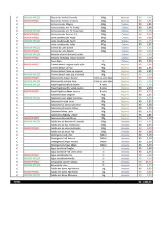 C MENOR PREÇO Macarrão Ninho Vitarella 500g Massas 3,20R$
C MAIOR PREÇO Macarrão Ninho Fortaleza 500g Massas 3,55R$
C Achocolatado Mágico 400g Outros 3,85R$
C Achocoladato em Pó Toddy 200g Outros 3,69R$
C MENOR PREÇO Achocolatado em Pó Powerlate 200g Outros 2,50R$
C MAIOR PREÇO Achocolatado Nescau 2.0 200g Outros 4,35R$
C MAIOR PREÇO Leite condensado moça 395g Outros 4,99R$
C MENOR PREÇO Leite condensado Cemil 395g Outros 2,99R$
C Leite condensado Italac 395g Outros 3,25R$
C MENOR PREÇO Creme de Leite Cemil 200g Outros 1,65R$
C MAIOR PREÇO Creme de Leite Nestlé 200g Outros 2,55R$
C MENOR PREÇO Bolacha vitarela Cream Cracker Outros 2,69R$
C MAIOR PREÇO Bolacha Fortaleza Cream Cracker Outros 2,90R$
C Suco Ades 1l Outros 5,99R$
C MAIOR PREÇO Creme dental colgate tripla ação 90g Higiene 2,65R$
C Creme dental sorriso 90g Higiene 2,35R$
C Creme dental Close up original 90g Higiene 2,65R$
C MENOR PREÇO Creme dental even juá e hortelã 90g Higiene 1,69R$
C MAIOR PREÇO Absorvente always básico Com ou sem abas Higiene 3,99R$
C MENOR PREÇO Absorvente sempre livre Com ou sem abas Higiene 2,49R$
C MENOR PREÇO Papel higienico flora neutro 4 rolos Higiene 2,39R$
C Papel higiênico Personal neutro 4 rolos Higiene 2,69R$
C MAIOR PREÇO Papel higiênico Neve neutro 4 rolos Higiene 6,75R$
C Sabonete dove original 90g Higiene 2,55R$
C MENOR PREÇO Sabonete even algas marinhas 90g Higiene 0,95R$
C Sabonete Protex fresh 90g Higiene 2,25R$
C Sabonete lux desejo de amor 90g Higiene 1,50R$
C Sabonete johnson's folhas 90g Higiene 1,25R$
C Sabonete Nivea Leite 90g Higiene 1,55R$
C Sabonete Lifebuoy Cream 90g Higiene 1,85R$
C MAIOR PREÇO Sabonete Alma de flores 90g Higiene 2,60R$
C MENOR PREÇO Sabão em pó Bem-te-vi Lavanda 500g Limpeza 2,65R$
C Sabão em pó Ala hortensias 500g Limpeza 2,75R$
C MAIOR PREÇO Sabão em pó omo multiação 500g Limpeza 4,29R$
C Sabão em pó tixan Ypê 500g Limpeza 3,20R$
C Detergente ypê côco 500ml Limpeza 1,79R$
C Detergente Ypê Neutro 500ml Limpeza 1,79R$
C Detergente Limpol Neutro 500ml Limpeza 1,79R$
C Detergente Limpol Maçã 500ml Limpeza 1,79R$
C Água Sanitária Dragão 1l Limpeza 1,69R$
C Água Sanitária Ypê Cloro ativo 1l Limpeza 2,35R$
C MAIOR PREÇO Água sanitária briluz 1l Limpeza 2,40R$
C MENOR PREÇO Água sanitária tubarão 1l Limpeza 1,59R$
C MAIOR PREÇO Amaciante Confort classic 2l Limpeza 15,35R$
C MENOR PREÇO Amaciante Urca 2l Limpeza 4,79R$
C Sabão em barra Ypê neutro 1kg Limpeza 5,55R$
C MAIOR PREÇO Sabão em barra Ypê Fresh 1kg Limpeza 5,60R$
C MENOR PREÇO Sabão em Barra Minuano 1kg Limpeza 5,15R$
TOTAL 1.889,05R$
 