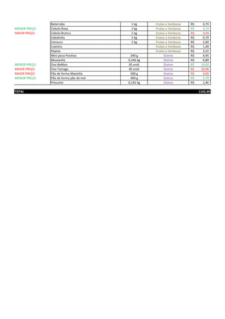 Beterraba 1 kg Frutas e Verduras 4,79R$
MENOR PREÇO Cebola Roxa 1 kg Frutas e Verduras 3,19R$
MAIOR PREÇO Cebola Branca 1 kg Frutas e Verduras 3,59R$
Cebolinha 1 kg Frutas e Verduras 0,79R$
Cenoura 1 kg Frutas e Verduras 2,69R$
Coentro Frutas e Verduras 1,49R$
Pepino Frutas e Verduras 3,15R$
Mini pizza Positiva 240 g Outros 4,45R$
Mussarela 0,246 kg Outros 6,89R$
MENOR PREÇO Ovo BeMais 30 unid. Outros 10,69R$
MAIOR PREÇO Ovo Tamago 30 unid. Outros 10,98R$
MAIOR PREÇO Pão de forma Maxvitta 500 g Outros 4,09R$
MENOR PREÇO Pão de forma pão de mel 400 g Outros 3,79R$
Presunto 0,192 kg Outros 2,46R$
TOTAL 1142,39
 