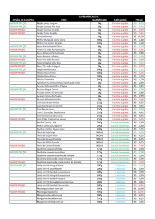 OPÇÃO DE COMPRA ITEM QUANTIDADE CATEGORIA PREÇO
MENOR PREÇO Feijão preto tio josa 1kg Farinha e grãos 4,35R$
MENOR PREÇO Feijão Carioca Tio Josa 1kg Farinha e grãos 5,45R$
MAIOR PREÇO Feijão Carioca kicaldo 1kg Farinha e grãos 6,49R$
MAIOR PREÇO Feijão Preto Kicaldo 1kg Farinha e grãos 5,65R$
Fava Saboroso 1kg Farinha e grãos 14,70R$
Milho Munguzá Dona Clara 500g Farinha e grãos 1,60R$
Milho Pra Xerém Kicaldo 500g Farinha e grãos 1,40R$
MENOR PREÇO Arroz Parboilizado Olivo 1kg Farinha e grãos 2,79R$
MAIOR PREÇO Arroz Tio João Parboilizado 1kg Farinha e grãos 2,95R$
Arroz Urbano Parboilizado 1kg Farinha e grãos 2,89R$
MENOR PREÇO Arroz Branco Urbano 1kg Farinha e grãos 2,99R$
MAIOR PREÇO Arroz Tio João Branco 1kg Farinha e grãos 3,69R$
MENOR PREÇO Arroz Integral Meu Biju 1kg Farinha e grãos 4,45R$
MAIOR PREÇO Arroz Tio João Integral 1kg Farinha e grãos 4,99R$
MENOR PREÇO Floção Nordestino 500g Farinha e grãos 1,15R$
MAIOR PREÇO Flocão Novomilho 500g Farinha e grãos 1,35R$
Flocão Dona Clara 500g Farinha e grãos 1,19R$
Flocão Vitamilho 500g Farinha e grãos 1,20R$
Farinha Fina de Mandioca rainha do brejo 1kg Farinha e grãos 2,99R$
Açucar Refinado Olho D'Água 1kg Farinha e grãos 2,85R$
MENOR PREÇO Açúcar Alegre Cristal 1kg Farinha e grãos 2,40R$
Açúcar Estrela Granulado 1kg Farinha e grãos 2,80R$
Açúcar Estrela Refinado 1kg Farinha e grãos 2,99R$
MAIOR PREÇO Açúcar Refinado União 1kg Farinha e grãos 3,90R$
Café São Braz Familia 250g Farinha e grãos 4,55R$
Café São Braz Extra Forte 250g Farinha e grãos 4,45R$
MENOR PREÇO Café Nordestino 250g Farinha e grãos 3,89R$
Café 3 Corações Tradicional 250g Farinha e grãos 4,45R$
Café Santa Clara Clássico 250g Farinha e grãos 4,55R$
MAIOR PREÇO Café Pilão Tradicional vácuo 250g Farinha e grãos 4,95R$
Ervilha Quero Lata 200g Latas e conservas 1,49R$
Milho Verde Lata Quero 200g Latas e conservas 1,60R$
Ervilha e Milho Quero Lata 200g Latas e conservas 1,75R$
MENOR PREÇO Óleo de Soja Soya 900ml Latas e conservas 4,20R$
Óleo de Soja Primor 900ml Latas e conservas 4,25R$
Óleo de Girassol Salada 900ml Latas e conservas 6,75R$
Óleo de Milho Salada 900ml Latas e conservas 6,75R$
MAIOR PREÇO Óleo de Canola Salada 900ml Latas e conservas 7,99R$
Sardinha coqueiro limão 125g Latas e conservas 2,90R$
MENOR PREÇO Sardinha coqueiro em óleo 125g Latas e conservas 2,90R$
Sardinha coqueiro molho de tomate 125g Latas e conservas 2,90R$
Sardinha Gomes da costa em óleo 125g Latas e conservas 2,99R$
MAIOR PREÇO Sardinha Gomes da costa molho de tomate 125g Latas e conservas 2,99R$
MENOR PREÇO Leite em Pó Integral Italac 200g Laticínios 3,10R$
Leite em Pó Ideal Nestlé 200g Laticínios 3,59R$
Leite em Pó Itambé Instantâneo 200g Laticínios 3,99R$
Leite em Pó Integral Camponesa 200g Laticínios 3,99R$
Leite em Pó Itambé Integral 200g Laticínios 3,99R$
Leite em Pó Desnatado Camponesa 200g Laticínios 4,15R$
MAIOR PREÇO Leite em Pó Itambé Desnatado 200g Laticínios 4,65R$
Manteiga Lebom com sal 500g Laticínios 10,90R$
MAIOR PREÇO Manteiga Itacolomy 500g Laticínios 12,95R$
Margarina becel com sal 500g Laticínios 8,25R$
Margarina becel sem sal 250g Laticínios 8,25R$
Margarina delícia com sal 500g Laticínios 3,95R$
SUPERMERCADO C
 