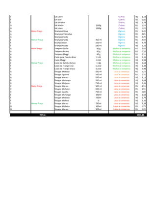 F Sal Lebre Outros R$ 1,19
F Sal Max Outros R$ 0,65
F Sal Miramar Outros R$ 0,79
G Sal Marlin 1000g Outros 1,19R$
G Sal Lebre 1000g Outros 1,29R$
A Maior Preço Shampoo Dove Higiene 8,49R$
A Shampoo Palmolive Higiene 4,85R$
A Shampoo Seda Higiene 4,79R$
E Menor Preço Shampoo Seda 350 ml Higiene 4,49R$
F Shampo Seda 350 ml Higiene R$ 4,79
F Shampo Fructis 200 ml Higiene R$ 5,25
A Maior Preço Tempero Sazón 60 g Molhos e temperos 2,49R$
A Tempero Kitano 60 g Molhos e temperos 2,39R$
A Tempero Maggi 60 g Molhos e temperos 2,35R$
B Caldo para Picanha Knor 114G Molhos e temperos R$ 2,45
B Caldo Maggi 126G Molhos e temperos R$ 1,99
E Menor Preço Caldo de Galinha Arisco 114g Molhos e temperos R$ 1,69
F Caldo de Frango Knor 6 unid Molhos e temperos R$ 1,39
F Caldo de Frango Arisco 6 unid Molhos e temperos R$ 0,99
A Vinagre Minhoto 500 ml Latas e conservas 2,19R$
A Vinagre Figueira 500 ml Latas e conservas 1,35R$
A Vinagre Maratá 500 ml Latas e conservas R$ 1,15
B Vinagre Muriongo 500 ml Latas e conservas R$ 1,69
B Vinagre Minhoto 750 ml Latas e conservas R$ 2,45
C Maior Preço Vinagre Marata 500 ml Latas e conservas 4,55R$
C Vinagre Minhoto 500 ml Latas e conservas 3,55R$
C Vinagre Qualitá 750 ml Latas e conservas 1,89R$
E Vinagre Muriongo 500ml Latas e conservas R$ 1,69
F Vinagre Minhoto 750ml Latas e conservas R$ 2,79
F Vinagre Molhito 1l Latas e conservas R$ 2,35
F Menor Preço Vinagre Maratá 750ml Latas e conservas R$ 1,39
G Vinagre Minhoto 500ml Latas e conservas 1,79R$
G Vinagre Maratá 500ml Latas e conservas 1,29R$
TOTAL 1395,81
 