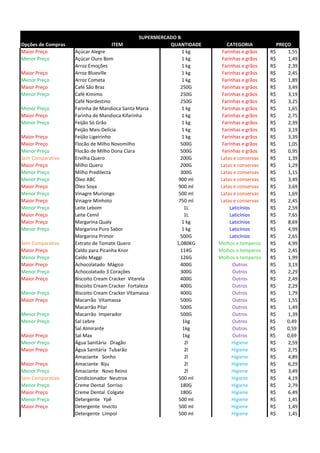 Opções de Compras ITEM QUANTIDADE CATEGORIA PREÇO
Maior Preço Açúcar Alegre 1 kg Farinhas e grãos R$ 1,55
Menor Preço Açúcar Ouro Bom 1 kg Farinhas e grãos R$ 1,49
Arroz Emoções 1 kg Farinhas e grãos R$ 2,39
Maior Preço Arroz Blueville 1 kg Farinhas e grãos R$ 2,45
Menor Preço Arroz Cometa 1 kg Farinhas e grãos R$ 1,89
Maior Preço Café São Braz 250G Farinhas e grãos R$ 3,49
Menor Preço Café Kimimo 250G Farinhas e grãos R$ 3,19
Café Nordestino 250G Farinhas e grãos R$ 3,25
Menor Preço Farinha de Mandioca Santa Maria 1 kg Farinhas e grãos R$ 1,65
Maior Preço Farinha de Mandioca Kifarinha 1 kg Farinhas e grãos R$ 2,75
Menor Preço Feijão Só Grão 1 kg Farinhas e grãos R$ 2,39
Feijão Mais-Delícia 1 kg Farinhas e grãos R$ 3,19
Maior Preço Feijão Ligeirinho 1 kg Farinhas e grãos R$ 3,39
Maior Preço Flocão de Milho Novomilho 500G Farinhas e grãos R$ 1,05
Menor Preço Flocão de Milho Dona Clara 500G Farinhas e grãos R$ 0,95
Sem Comparativo Ervilha Quero 200G Latas e conservas R$ 1,39
Maior Preço Milho Quero 200G Latas e conservas R$ 1,29
Menor Preço Milho Predilecta 300G Latas e conservas R$ 1,15
Menor Preço Óleo ABC 900 ml Latas e conservas R$ 3,49
Maior Preço Óleo Soya 900 ml Latas e conservas R$ 3,69
Menor Preço Vinagre Muriongo 500 ml Latas e conservas R$ 1,69
Maior Preço Vinagre Minhoto 750 ml Latas e conservas R$ 2,45
Menor Preço Leite Lebom 1L Laticínios R$ 2,59
Maior Preço Leite Cemil 1L Laticínios R$ 7,65
Maior Preço Margarina Qualy 1 kg Laticínios R$ 8,69
Menor Preço Margarina Puro Sabor 1 kg Laticínios R$ 4,99
Margarina Primor 500G Laticínios R$ 2,65
Sem Comparativo Extrato de Tomate Quero 1,080KG Molhos e temperos R$ 4,99
Maior Preço Caldo para Picanha Knor 114G Molhos e temperos R$ 2,45
Menor Preço Caldo Maggi 126G Molhos e temperos R$ 1,99
Maior Preço Achocolatado Mágico 400G Outros R$ 3,19
Menor Preço Achocolatado 3 Corações 300G Outros R$ 2,29
Maior Preço Biscoito Cream Cracker Vitarela 400G Outros R$ 2,49
Biscoito Cream Cracker Fortaleza 400G Outros R$ 2,29
Menor Preço Biscoito Cream Cracker Vitamassa 400G Outros R$ 1,79
Maior Preço Macarrão Vitamassa 500G Outros R$ 1,55
Macarrão Pilar 500G Outros R$ 1,49
Menor Preço Macarrão Imperador 500G Outros R$ 1,39
Menor Preço Sal Lebre 1kg Outros 0,49R$
Sal Almirante 1kg Outros 0,59R$
Maior Preço Sal Max 1kg Outros 0,69R$
Menor Preço Água Sanitária Dragão 2l Higiene R$ 2,59
Maior Preço Água Sanitária Tubarão 2l Higiene R$ 2,75
Amaciante Sonho 2l Higiene R$ 4,89
Maior Preço Amaciante Biju 2l Higiene R$ 6,29
Menor Preço Amaciante Novo Reino 2l Higiene R$ 3,49
Sem Comparativo Condicionador Neutrox 500 ml Higiene R$ 4,19
Menor Preço Creme Dental Sorriso 180G Higiene R$ 2,79
Maior Preço Creme Dental Colgate 180G Higiene R$ 6,49
Menor Preço Detergente Ypê 500 ml Higiene R$ 1,45
Maior Preço Detergente Invicto 500 ml Higiene R$ 1,49
Detergente Limpol 500 ml Higiene R$ 1,45
SUPERMERCADO B
 