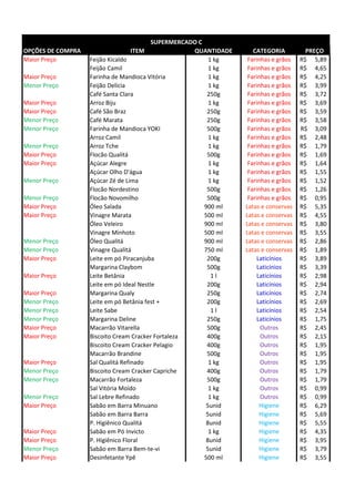 OPÇÕES DE COMPRA ITEM QUANTIDADE CATEGORIA PREÇO
Maior Preço Feijão Kicaldo 1 kg Farinhas e grãos 5,89R$
Feijão Camil 1 kg Farinhas e grãos 4,65R$
Maior Preço Farinha de Mandioca Vitória 1 kg Farinhas e grãos 4,25R$
Menor Preço Feijão Delicia 1 kg Farinhas e grãos 3,99R$
Café Santa Clara 250g Farinhas e grãos 3,72R$
Maior Preço Arroz Biju 1 kg Farinhas e grãos 3,69R$
Maior Preço Café São Braz 250g Farinhas e grãos 3,59R$
Menor Preço Café Marata 250g Farinhas e grãos 3,58R$
Menor Preço Farinha de Mandioca YOKI 500g Farinhas e grãos 3,09R$
Arroz Camil 1 kg Farinhas e grãos 2,48R$
Menor Preço Arroz Tche 1 kg Farinhas e grãos 1,79R$
Maior Preço Flocão Qualitá 500g Farinhas e grãos 1,69R$
Maior Preço Açúcar Alegre 1 kg Farinhas e grãos 1,64R$
Açúcar Olho D'água 1 kg Farinhas e grãos 1,55R$
Menor Preço Açúcar Zé de Lima 1 kg Farinhas e grãos 1,52R$
Flocão Nordestino 500g Farinhas e grãos 1,26R$
Menor Preço Flocão Novomilho 500g Farinhas e grãos 0,95R$
Maior Preço Óleo Salada 900 ml Latas e conservas 5,35R$
Maior Preço Vinagre Marata 500 ml Latas e conservas 4,55R$
Óleo Veleiro 900 ml Latas e conservas 3,80R$
Vinagre Minhoto 500 ml Latas e conservas 3,55R$
Menor Preço Óleo Qualitá 900 ml Latas e conservas 2,86R$
Menor Preço Vinagre Qualitá 750 ml Latas e conservas 1,89R$
Maior Preço Leite em pó Piracanjuba 200g Laticínios 3,89R$
Margarina Claybom 500g Laticínios 3,39R$
Maior Preço Leite Betânia 1 l Laticínios 2,98R$
Leite em pó Ideal Nestle 200g Laticínios 2,94R$
Maior Preço Margarina Qualy 250g Laticínios 2,74R$
Menor Preço Leite em pó Betânia fest + 200g Laticínios 2,69R$
Menor Preço Leite Sabe 1 l Laticínios 2,54R$
Menor Preço Margarina Deline 250g Laticínios 1,75R$
Maior Preço Macarrão Vitarella 500g Outros 2,45R$
Maior Preço Biscoito Cream Cracker Fortaleza 400g Outros 2,15R$
Biscoito Cream Cracker Pelagio 400g Outros 1,95R$
Macarrão Brandine 500g Outros 1,95R$
Maior Preço Sal Qualitá Refinado 1 kg Outros 1,95R$
Menor Preço Biscoito Cream Cracker Capriche 400g Outros 1,79R$
Menor Preço Macarrão Fortaleza 500g Outros 1,79R$
Sal Vitória Moído 1 kg Outros 0,99R$
Menor Preço Sal Lebre Refinado 1 kg Outros 0,99R$
Maior Preço Sabão em Barra Minuano 5unid Higiene 6,29R$
Sabão em Barra Barra 5unid Higiene 5,69R$
P. Higiênico Qualitá 8unid Higiene 5,55R$
Maior Preço Sabão em Pó Invicto 1 kg Higiene 4,35R$
Maior Preço P. Higiênico Floral 8unid Higiene 3,95R$
Menor Preço Sabão em Barra Bem-te-vi 5unid Higiene 3,79R$
Maior Preço Desinfetante Ypê 500 ml Higiene 3,55R$
SUPERMERCADO C
 
