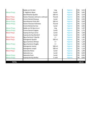 Sabão em Pó ALA 1 kg Higiene 3,55R$
Menor Preço P. Higiênico Neve 4unid Higiene 3,45R$
Desinfetante Qualitá 500 ml Higiene 3,19R$
Maior Preço Hastes Flexiveis Johnson e Johnson 75unid Higiene 2,93R$
Maior Preço Creme Dental Closeup 1unid Higiene 2,93R$
Menor Preço Desinfetante Pinho Bril 500 ml Higiene 2,69R$
Menor Preço Hastes Flexiveis Palinetes 75unid Higiene 2,10R$
Creme Dental Sorriso 1unid Higiene 2,05R$
Menor Preço Sabão em Pó Bem-te-vi 1 kg Higiene 1,97R$
Menor Preço Creme Dental Colgate 1unid Higiene 1,75R$
Maior Preço Esponja de Aço Lanux 1unid Higiene 1,60R$
Esponja de Aço Bombril 1unid Higiene 1,49R$
Maior Preço Água Sanitaria Tubarão 1 l Higiene 1,46R$
Maior Preço Detergente Qualitá 500 ml Higiene 1,31R$
Água Sanitaria Olimpo 1 l Higiene 1,29R$
Menor Preço Água Sanitaria Dragão 1 l Higiene 1,28R$
Detergente Invicto 500 ml Higiene 1,23R$
Menor Preço Detergente Limpol 500 ml Higiene 1,19R$
Maior Preço Sabonete Nivea 1unid Higiene 1,09R$
Sabonete Lux 1unid Higiene 0,99R$
Menor Preço Sabonete Even 1unid Higiene 0,94R$
Menor Preço Esponja de Aço Brilho 1 unid Higiene 0,60R$
TOTAL 184,51
 