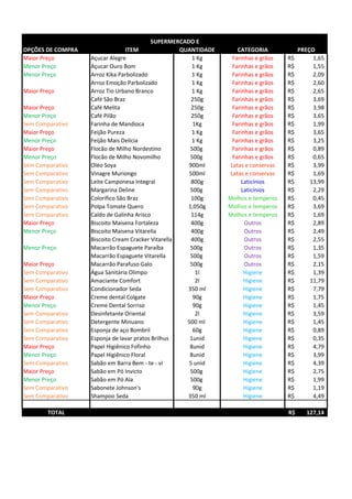 OPÇÕES DE COMPRA ITEM QUANTIDADE CATEGORIA PREÇO
Maior Preço Açucar Alegre 1 Kg Farinhas e grãos 1,65R$
Menor Preço Açucar Ouro Bom 1 Kg Farinhas e grãos 1,55R$
Menor Preço Arroz Kika Parbolizado 1 Kg Farinhas e grãos 2,09R$
Arroz Emoção Parbolizado 1 Kg Farinhas e grãos 2,60R$
Maior Preço Arroz Tio Urbano Branco 1 Kg Farinhas e grãos 2,65R$
Café São Braz 250g Farinhas e grãos 3,69R$
Maior Preço Café Melita 250g Farinhas e grãos 3,98R$
Menor Preço Café Pilão 250g Farinhas e grãos 3,65R$
Sem Comparativo Farinha de Mandioca 1Kg Farinhas e grãos 1,99R$
Maior Preço Feijão Pureza 1 Kg Farinhas e grãos 3,65R$
Menor Preço Feijão Mais Delícia 1 Kg Farinhas e grãos 3,25R$
Maior Preço Flocão de Milho Nordestino 500g Farinhas e grãos 0,89R$
Menor Preço Flocão de Milho Novomilho 500g Farinhas e grãos 0,65R$
Sem Comparativo Oléo Soya 900ml Latas e conservas 3,99R$
Sem Comparativo Vinagre Muriongo 500ml Latas e conservas 1,69R$
Sem Comparativo Leite Camponesa Integral 800g Laticínios 13,99R$
Sem Comparativo Margarina Deline 500g Laticínios 2,29R$
Sem Comparativo Colorífico São Braz 100g Molhos e temperos 0,45R$
Sem Comparativo Polpa Tomate Quero 1,050g Molhos e temperos 3,69R$
Sem Comparativo Caldo de Galinha Arisco 114g Molhos e temperos 1,69R$
Maior Preço Biscoito Maisena Fortaleza 400g Outros 2,89R$
Menor Preço Biscoito Maisena Vitarella 400g Outros 2,49R$
Biscoito Cream Cracker Vitarella 400g Outros 2,55R$
Menor Preço Macarrão Espaguete Paraíba 500g Outros 1,35R$
Macarrão Espaguete Vitarella 500g Outros 1,59R$
Maior Preço Macarrão Parafuso Galo 500g Outros 2,15R$
Sem Comparativo Água Sanitária Olimpo 1l Higiene 1,39R$
Sem Comparativo Amaciante Comfort 2l Higiene 11,79R$
Sem Comparativo Condicionador Seda 350 ml Higiene 7,79R$
Maior Preço Creme dental Colgate 90g Higiene 1,75R$
Menor Preço Creme Dental Sorriso 90g Higiene 1,45R$
Sem Comparativo Desinfetante Oriental 2l Higiene 3,59R$
Sem Comparativo Detergente Minuano 500 ml Higiene 1,45R$
Sem Comparativo Esponja de aço Bombril 60g Higiene 0,89R$
Sem Comparativo Esponja de lavar pratos Brilhus 1unid Higiene 0,35R$
Maior Preço Papel Higiênico Fofinho 8unid Higiene 4,79R$
Menor Preço Papel Higiênico Floral 8unid Higiene 3,99R$
Sem Comparativo Sabão em Barra Bem - te - vi 5 unid Higiene 4,39R$
Maior Preço Sabão em Pó Invicto 500g Higiene 2,75R$
Menor Preço Sabão em Pó Ala 500g Higiene 1,99R$
Sem Comparativo Sabonete Johnson's 90g Higiene 1,19R$
Sem Comparativo Shampoo Seda 350 ml Higiene 4,49R$
TOTAL 127,14R$
SUPERMERCADO E
 