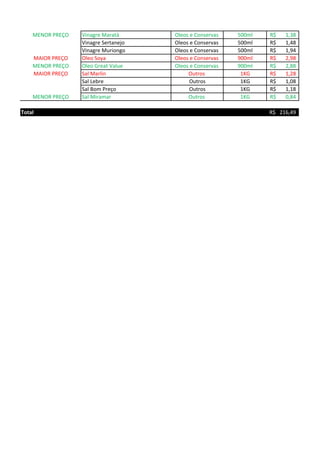 MENOR PREÇO Vinagre Maratá Oleos e Conservas 500ml 1,38R$
Vinagre Sertanejo Oleos e Conservas 500ml 1,48R$
Vinagre Muriongo Oleos e Conservas 500ml 1,94R$
MAIOR PREÇO Oleo Soya Oleos e Conservas 900ml 2,98R$
MENOR PREÇO Oleo Great Value Oleos e Conservas 900ml 2,88R$
MAIOR PREÇO Sal Marlin Outros 1KG 1,28R$
Sal Lebre Outros 1KG 1,08R$
Sal Bom Preço Outros 1KG 1,18R$
MENOR PREÇO Sal Miramar Outros 1KG 0,84R$
Total 216,49R$
 