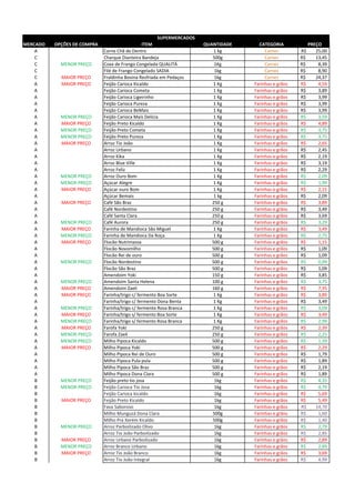 MERCADO OPÇÕES DE COMPRA ITEM QUANTIDADE CATEGORIA PREÇO
A Carne Chã de Dentro 1 kg Carnes 25,00R$
C Charque Dianteira Bandeja 500g Carnes 13,45R$
C MENOR PREÇO Coxa de Frango Congelada QUALITÁ 1Kg Carnes 8,39R$
C Filé de Frango Congelado SADIA 1kg Carnes 8,90R$
C MAIOR PREÇO Fraldinha Bovina Resfriada em Pedaços 1kg Carnes 24,37R$
A MAIOR PREÇO Feijão Carioca Kicaldo 1 Kg Farinhas e grãos 4,59R$
A Feijão Carioca Cometa 1 Kg Farinhas e grãos 3,89R$
A Feijão Carioca Ligeirinho 1 Kg Farinhas e grãos 3,99R$
A Feijão Carioca Pureza 1 Kg Farinhas e grãos 3,99R$
A Feijão Carioca BeMais 1 Kg Farinhas e grãos 3,99R$
A MENOR PREÇO Feijão Carioca Mais Delícia 1 Kg Farinhas e grãos 3,59R$
A MAIOR PREÇO Feijão Preto Kicaldo 1 Kg Farinhas e grãos 4,89R$
A MENOR PREÇO Feijão Preto Cometa 1 Kg Farinhas e grãos 3,75R$
A MENOR PREÇO Feijão Preto Pureza 1 Kg Farinhas e grãos 3,75R$
A MAIOR PREÇO Arroz Tio João 1 Kg Farinhas e grãos 2,65R$
A Arroz Urbano 1 Kg Farinhas e grãos 2,45R$
A Arroz Kika 1 Kg Farinhas e grãos 2,19R$
A Arroz Blue Ville 1 Kg Farinhas e grãos 3,19R$
A Arroz Feliz 1 Kg Farinhas e grãos 2,29R$
A MENOR PREÇO Arroz Ouro Bom 1 Kg Farinhas e grãos 2,09R$
A MENOR PREÇO Açúcar Alegre 1 Kg Farinhas e grãos 1,99R$
A MAIOR PREÇO Açúcar ouro Bom 1 Kg Farinhas e grãos 2,15R$
A Açúcar Bemais 1 kg Farinhas e grãos 2,09R$
A MAIOR PREÇO Café São Braz 250 g Farinhas e grãos 3,89R$
A Café Nordestino 250 g Farinhas e grãos 3,49R$
A Café Santa Clara 250 g Farinhas e grãos 3,69R$
A MENOR PREÇO Café Aurora 250 g Farinhas e grãos 3,29R$
A MAIOR PREÇO Farinha de Mandioca São Miguel 1 Kg Farinhas e grãos 3,49R$
A MENOR PREÇO Farinha de Mandioca Da Roça 1 Kg Farinhas e grãos 2,75R$
A MAIOR PREÇO Flocão Nutrimassa 500 g Farinhas e grãos 1,15R$
A Flocão Novomilho 500 g Farinhas e grãos 1,09R$
A Flocão Rei de ouro 500 g Farinhas e grãos 1,09R$
A MENOR PREÇO Flocão Nordestino 500 g Farinhas e grãos 0,99R$
A Flocão São Braz 500 g Farinhas e grãos 1,09R$
A Amendoim Yoki 150 g Farinhas e grãos 3,85R$
A MENOR PREÇO Amendoim Santa Helena 100 g Farinhas e grãos 3,75R$
A MAIOR PREÇO Amendoim Zaeli 160 g Farinhas e grãos 7,35R$
A MAIOR PREÇO Farinha/trigo c/ fermento Boa Sorte 1 Kg Farinhas e grãos 3,89R$
A Farinha/trigo c/ fermento Dona Benta 1 Kg Farinhas e grãos 3,49R$
A MENOR PREÇO Farinha/trigo c/ fermento Rosa Branca 1 Kg Farinhas e grãos 3,09R$
A MAIOR PREÇO Farinha/trigo s/ fermento Boa Sorte 1 Kg Farinhas e grãos 3,49R$
A MENOR PREÇO Farinha/trigo s/ fermento Rosa Branca 1 Kg Farinhas e grãos 2,99R$
A MAIOR PREÇO Farofa Yoki 250 g Farinhas e grãos 2,39R$
A MENOR PREÇO Farofa Zaeli 250 g Farinhas e grãos 2,25R$
A MENOR PREÇO Milho Pipoca Kicaldo 500 g Farinhas e grãos 1,39R$
A MAIOR PREÇO Milho Pipoca Yoki 500 g Farinhas e grãos 2,29R$
A Milho Pipoca Rei de Ouro 500 g Farinhas e grãos 1,79R$
A Milho Pipoca Pula pula 500 g Farinhas e grãos 1,89R$
A Milho Pipoca São Braz 500 g Farinhas e grãos 2,19R$
A Milho Pipoca Dona Clara 500 g Farinhas e grãos 1,89R$
B MENOR PREÇO Feijão preto tio josa 1kg Farinhas e grãos 4,35R$
B MENOR PREÇO Feijão Carioca Tio Josa 1kg Farinhas e grãos 4,79R$
B Feijão Carioca kicaldo 1kg Farinhas e grãos 5,69R$
B MAIOR PREÇO Feijão Preto Kicaldo 1kg Farinhas e grãos 5,49R$
B Fava Saboroso 1kg Farinhas e grãos 14,70R$
B Milho Munguzá Dona Clara 500g Farinhas e grãos 1,60R$
B Milho Pra Xerém Kicaldo 500g Farinhas e grãos 1,40R$
B MENOR PREÇO Arroz Parboilizado Olivo 1kg Farinhas e grãos 2,79R$
B Arroz Tio João Parboilizado 1kg Farinhas e grãos 2,85R$
B MAIOR PREÇO Arroz Urbano Parboilizado 1kg Farinhas e grãos 2,89R$
B MENOR PREÇO Arroz Branco Urbano 1kg Farinhas e grãos 2,89R$
B MAIOR PREÇO Arroz Tio João Branco 1kg Farinhas e grãos 3,69R$
B Arroz Tio João Integral 1kg Farinhas e grãos 4,99R$
SUPERMERCADOS
 