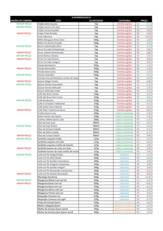 OPÇÕES DE COMPRA ITEM QUANTIDADE CATEGORIA PREÇO
MENOR PREÇO Feijão preto tio josa 1kg Farinha e grãos 4,35R$
MENOR PREÇO Feijão Carioca Tio Josa 1kg Farinha e grãos 4,79R$
Feijão Carioca kicaldo 1kg Farinha e grãos 5,69R$
MAIOR PREÇO Feijão Preto Kicaldo 1kg Farinha e grãos 5,49R$
Fava Saboroso 1kg Farinha e grãos 14,70R$
Milho Munguzá Dona Clara 500g Farinha e grãos 1,60R$
Milho Pra Xerém Kicaldo 500g Farinha e grãos 1,40R$
MENOR PREÇO Arroz Parboilizado Olivo 1kg Farinha e grãos 2,79R$
Arroz Tio João Parboilizado 1kg Farinha e grãos 2,85R$
MAIOR PREÇO Arroz Urbano Parboilizado 1kg Farinha e grãos 2,89R$
MENOR PREÇO Arroz Branco Urbano 1kg Farinha e grãos 2,89R$
MAIOR PREÇO Arroz Tio João Branco 1kg Farinha e grãos 3,69R$
Arroz Tio João Integral 1kg Farinha e grãos 4,99R$
Floção Nordestino 500g Farinha e grãos 1,15R$
MAIOR PREÇO Flocão Novomilho 500g Farinha e grãos 1,35R$
Flocão Dona Clara 500g Farinha e grãos 1,19R$
MENOR PREÇO Flocão Vitamilho 500g Farinha e grãos 0,80R$
Farinha Fina de Mandioca rainha do brejo 1kg Farinha e grãos 2,99R$
MAIOR PREÇO Açúcar Alegre Cristal 1kg Farinha e grãos 2,40R$
MENOR PREÇO Açúcar Estrela Granulado 1kg Farinha e grãos 2,15R$
Açúcar Estrela Refinado 1kg Farinha e grãos 2,35R$
Açúcar Refinado União 1kg Farinha e grãos 3,35R$
Café São Braz Familia 250g Farinha e grãos 4,25R$
Café São Braz Extra Forte 250g Farinha e grãos 4,45R$
MENOR PREÇO Café Nordestino 250g Farinha e grãos 3,89R$
Café 3 Corações Tradicional 250g Farinha e grãos 4,15R$
Café Santa Clara Clássico 250g Farinha e grãos 4,55R$
MAIOR PREÇO Café Pilão Tradicional vácuo 250g Farinha e grãos 4,95R$
Ervilha Quero Lata 200g Latas e conservas 1,49R$
Milho Verde Lata Quero 200g Latas e conservas 1,60R$
Ervilha e Milho Quero Lata 200g Latas e conservas 1,75R$
Óleo de Soja Soya 900ml Latas e conservas 4,20R$
MENOR PREÇO Óleo de Soja Primor 900ml Latas e conservas 3,89R$
Óleo de Girassol Salada 900ml Latas e conservas 6,75R$
Óleo de Milho Salada 900ml Latas e conservas 6,75R$
MAIOR PREÇO Óleo de Canola Salada 900ml Latas e conservas 7,99R$
MENOR PREÇO Sardinha coqueiro limão 125g Latas e conservas 2,90R$
Sardinha coqueiro em óleo 125g Latas e conservas 2,90R$
Sardinha coqueiro molho de tomate 125g Latas e conservas 2,90R$
MAIOR PREÇO Sardinha Gomes da costa em óleo 125g Latas e conservas 2,99R$
Sardinha Gomes da costa molho de tomate 125g Latas e conservas 2,99R$
MENOR PREÇO Leite em Pó Integral Italac 200g Laticínios 3,10R$
Leite em Pó Ideal Nestlé 200g Laticínios 3,59R$
Leite em Pó Itambé Instantâneo 200g Laticínios 3,99R$
Leite em Pó Integral Camponesa 200g Laticínios 3,99R$
Leite em Pó Itambé Integral 200g Laticínios 3,99R$
Leite em Pó Desnatado Camponesa 200g Laticínios 4,15R$
MAIOR PREÇO Leite em Pó Itambé Desnatado 200g Laticínios 4,45R$
Manteiga Itacolomy 500g Laticínios 12,40R$
MENOR PREÇO Margarina Deline Com Sal Sal 500g Laticínios 3,60R$
MAIOR PREÇO Margarina becel com sal 500g Laticínios 8,25R$
Margarina becel sem sal 250g Laticínios 8,25R$
Margarina delícia com sal 500g Laticínios 3,95R$
Margarina Primor com sal 500g Laticínios 3,45R$
Requeijão Cremoso Isis 220g Laticínios 4,79R$
Requeijão Cremoso Isis Light 220g Laticínios 4,79R$
Polpa de tomate Quero 520g Molhos e Temperos 2,80R$
Molho refogado Quero 320g Molhos e Temperos 2,10R$
Molho de tomate Quero Sachê 340g Molhos e Temperos 1,65R$
Molho de tomate pizza Quero sachê 340g Molhos e Temperos 1,65R$
SUPERMERCADO B
 