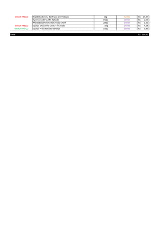 MAIOR PREÇO Fraldinha Bovina Resfriada em Pedaços 1kg Carnes 24,37R$
Apresuntado SEARA Fatiado 150g Outros 2,05R$
Mortadela Defumada Fatiada SADIA 200g Outros 2,10R$
MAIOR PREÇO Queijo Mussarela QUALITÁ Fatiado 150g Outros 4,28R$
MENOR PREÇO Queijo Prato Fatiado Bandeja 150g Outros 3,89R$
Total 399,90R$
 