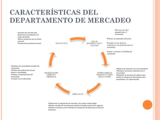 CARACTERÍSTICAS DEL
DEPARTAMENTO DE MERCADEO
                                                                                                                                      •Servicios de valor
         •Estudios de mercado para                                                                                                    agregado para el
         determinar los productos con                                                                                                 consumidor
         mayor demanda
         •Retirar productos que no tienen                                                                                  •Ofertas en temporadas diferentes
         consumo
         •Proporcionar productos frescos                                                                                   •Cumplir con los objetivos
                                                                                                                           corporativos y las promesas hacia el
                                                                                                                           consumidor

                                                                                                                           •Lograr y mantener la fidelidad del
                                                                                                                           consumidor




•Satisfacer las necesidades actuales del
consumidor                                                                                                                              •Mejorar las relaciones con los proveedores
•Análisis para determinar futuros                                                                                                       •Mantener las buenas relaciones con el
deseos o necesidades                                                                                                                    consumidor
•Analizar comportamiento del                                                                                                            •Rediseñar los procesos de negocio para
consumidor                                                                                                                              facilitar el traspaso de información entre
•Cumplir con las demandas                                                                                                               proveedores y el supermercado




                                            •Determinar los segmentos de mercado a los cuales se desea llegar
                                            •Realizar estudios de mercado para analizar el estado actual de los negocios
                                            •Realizar encuestas y otros métodos de recolección de datos para la toma de
                                            decisiones
 