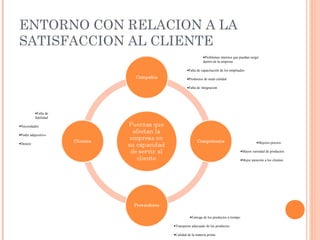 ENTORNO CON RELACION A LA
SATISFACCION AL CLIENTE
                                          •Problemas internos que puedan surgir
                                          dentro de la empresa

                               •Falta de capacitación de los empleados

                               •Productos de mala calidad

                               •Falta de integracion




          •Falta de
          fidelidad

•Necesidades

•Poder adquisitivo

•Deseos                                                                         •Mejores precios

                                                                     •Mayor variedad de productos

                                                                     •Mejor atención a los clientes




                                •Entrega de los productos a tiempo

                      •Transporte adecuado de los productos

                      •Calidad de la materia prima
 