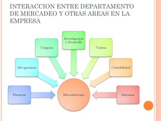INTERACCION ENTRE DEPARTAMENTO
DE MERCADEO Y OTRAS AREAS EN LA
EMPRESA
 