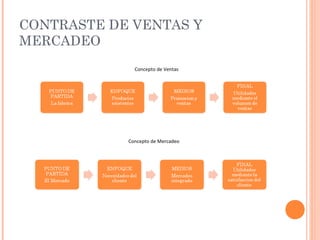 CONTRASTE DE VENTAS Y
MERCADEO
              Concepto de Ventas




            Concepto de Mercadeo
 