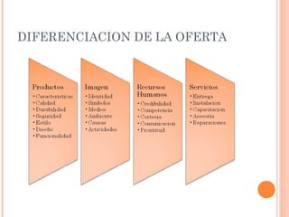DIFERENCIACION DE LA OFERTA
 