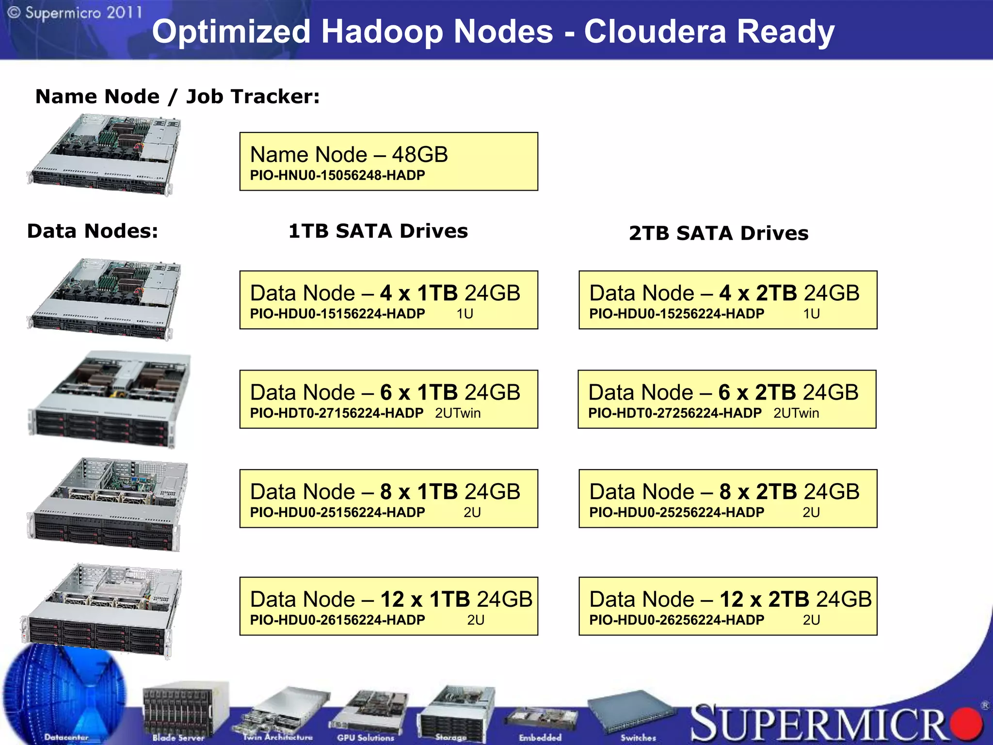 Optimized Hadoop Nodes - Cloudera Ready
Name Node / Job Tracker:


                  Name Node – 48GB
                  PIO-HNU0-15056248-HADP



Data Nodes:           1TB SATA Drives                  2TB SATA Drives


                  Data Node – 4 x 1TB 24GB        Data Node – 4 x 2TB 24GB
                  PIO-HDU0-15156224-HADP   1U     PIO-HDU0-15256224-HADP    1U




                  Data Node – 6 x 1TB 24GB        Data Node – 6 x 2TB 24GB
                  PIO-HDT0-27156224-HADP 2UTwin   PIO-HDT0-27256224-HADP 2UTwin




                  Data Node – 8 x 1TB 24GB        Data Node – 8 x 2TB 24GB
                  PIO-HDU0-25156224-HADP    2U    PIO-HDU0-25256224-HADP    2U




                  Data Node – 12 x 1TB 24GB       Data Node – 12 x 2TB 24GB
                  PIO-HDU0-26156224-HADP     2U   PIO-HDU0-26256224-HADP    2U
 