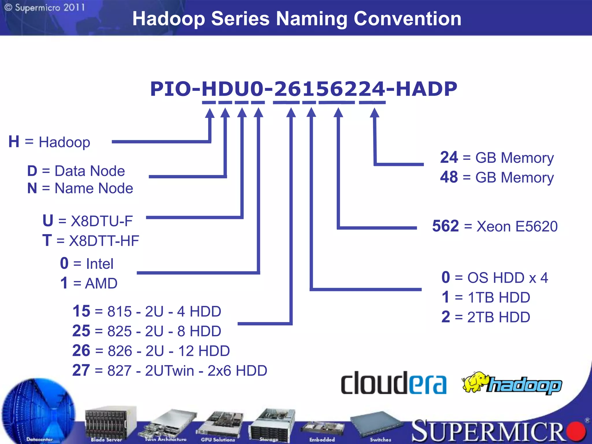 Hadoop Series Naming Convention


                   PIO-HDU0-26156224-HADP

H = Hadoop
                                            24 = GB Memory
  D = Data Node                             48 = GB Memory
  N = Name Node

    U = X8DTU-F                            562 = Xeon E5620
    T = X8DTT-HF
      0 = Intel
      1 = AMD                               0 = OS HDD x 4
                                            1 = 1TB HDD
       15 = 815 - 2U - 4 HDD                2 = 2TB HDD
       25 = 825 - 2U - 8 HDD
       26 = 826 - 2U - 12 HDD
       27 = 827 - 2UTwin - 2x6 HDD
 