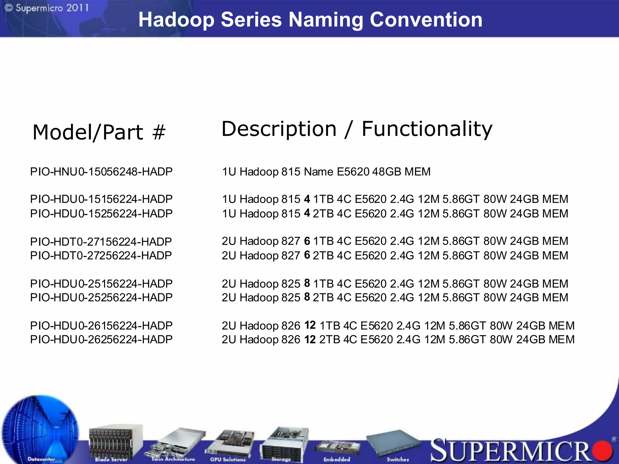 Hadoop Series Naming Convention




Model/Part #             Description / Functionality
PIO-HNU0-15056248-HADP   1U Hadoop 815 Name E5620 48GB MEM

PIO-HDU0-15156224-HADP   1U Hadoop 815 4 1TB 4C E5620 2.4G 12M 5.86GT 80W 24GB MEM
PIO-HDU0-15256224-HADP   1U Hadoop 815 4 2TB 4C E5620 2.4G 12M 5.86GT 80W 24GB MEM

PIO-HDT0-27156224-HADP   2U Hadoop 827 6 1TB 4C E5620 2.4G 12M 5.86GT 80W 24GB MEM
PIO-HDT0-27256224-HADP   2U Hadoop 827 6 2TB 4C E5620 2.4G 12M 5.86GT 80W 24GB MEM

PIO-HDU0-25156224-HADP   2U Hadoop 825 8 1TB 4C E5620 2.4G 12M 5.86GT 80W 24GB MEM
PIO-HDU0-25256224-HADP   2U Hadoop 825 8 2TB 4C E5620 2.4G 12M 5.86GT 80W 24GB MEM

PIO-HDU0-26156224-HADP   2U Hadoop 826 12 1TB 4C E5620 2.4G 12M 5.86GT 80W 24GB MEM
PIO-HDU0-26256224-HADP   2U Hadoop 826 12 2TB 4C E5620 2.4G 12M 5.86GT 80W 24GB MEM
 