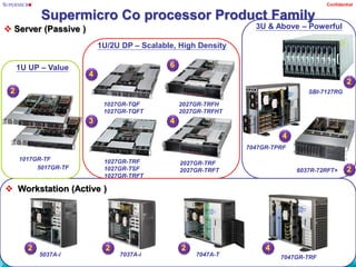 SUPERMICRO Innovative Computing Architecture | PDF
