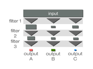 input
filter 1

 filter
    2
 filter
    3
           output   output   output
             A        B        C
 