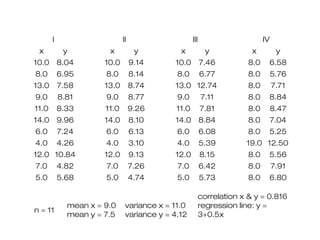 I                     II                    III                       IV
 x          y          x           y         x             y            x          y
10.0 8.04             10.0        9.14     10.0          7.46          8.0    6.58
8.0        6.95       8.0         8.14      8.0          6.77          8.0        5.76
13.0       7.58       13.0        8.74     13.0 12.74                  8.0        7.71
9.0        8.81       9.0         8.77      9.0          7.11          8.0    8.84
11.0       8.33       11.0        9.26      11.0         7.81          8.0        8.47
14.0 9.96             14.0        8.10     14.0 8.84                   8.0        7.04
6.0        7.24       6.0         6.13      6.0          6.08          8.0    5.25
4.0        4.26       4.0         3.10      4.0          5.39         19.0 12.50
12.0 10.84            12.0        9.13     12.0          8.15          8.0    5.56
7.0        4.82       7.0         7.26      7.0          6.42          8.0        7.91
5.0        5.68       5.0         4.74      5.0          5.73          8.0    6.80

                                                         correlation x & y = 0.816
             mean x = 9.0     variance x = 11.0          regression line: y =
n = 11
             mean y = 7.5     variance y = 4.12          3+0.5x
 