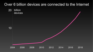 2004 2006 2008 2010 2012 2014 2016 2018
Over 6 billion devices are connected to the Internet
10
20 billion
devices