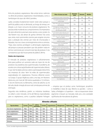 Revista SUPERMIX 43
Alimentos utilizados
Tipo de dietas Carnes Ovos
Leite e
derivados
Cereais Leguminosos Oleaginosas Tubérculos Frutas Legumes Verduras
Ovo-lacto-vegetariano Não Sim Sim Sim Sim Sim Sim Sim Sim Sim
Lacto-vegetariano Não Não Sim Sim Sim Sim Sim Sim Sim Sim
Ovo-vegetariano Não Sim Não Sim Sim Sim Sim Sim Sim Sim
Vegano Não Não Não Sim Sim Sim Sim Sim Sim Sim
Semivegetariano Sim Sim Sim Sim Sim Sim Sim Sim Sim Sim
Onívoro Sim Sim Sim Sim Sim Sim Sim Sim Sim Sim
Fonte: Socidade Vegetariana Brasileira
linha de produtos vegetarianos. Mas ainda temos carências
na oferta de produtos vegetarianos industrializados, como o
hambúrguer de soja e de milho”, pondera.
Laelia considera fundamental investir neste setor porque o
perfil do público está se alinhando, ao longo do tempo, em
direção a um maior consumo de produtos vegetarianos. “As
pessoas estão mudando seu comportamento. Os empresários
do setor alimentício precisam estar atentos a este cenário. Se
não fizerem isso, vão deixar de ganhar dinheiro”. Ela conta
que, antes, eram promovidos eventos para angariar recursos
para a proteção dos animais por meio de churrascadas e
feijoadas, mas isso criava constrangimentos entre os ativistas.
“Hoje, estes eventos privilegiam a alimentação vegetariana,
até porque as pessoas percebem que não perdem nada em
termos nutricionais por consumir este tipo de produto. E nós
constatamos que não houve perda de público”, afirma.
Dados são imprecisos
O mercado de produtos vegetarianos é suficientemente
forte para justificar um aumento cada vez maior do mix de
produtos nas prateleiras dos supermercados. O problema, de
acordo com a Associação Brasileira de Supermercados (Abras),
é que não há dados precisos sobre a participação desta linha
nas empresas do setor. Nem há redes de supermercados
especializadas em vegetarianos. Processo diferente ocorre
na Europa. O grupo Vegilicious abriu uma loja, em fevereiro
deste ano, com mais de 100 metros quadrados e 1,5 mil itens.
E isto em Dortmund, na Alemanha, a terra da salsicha. Lá, há
de tudo, desde imitação de atum até comida para animais de
estimação.
Seguindo esta tendência, porém, as indústrias brasileiras
se voltam a este mercado. Já há até fábricas especializadas
para os vegetarianos, como a paulista Lafayette Hohagen
Filtro 18 anos ou mais
Amostra
total
Homem Mulher
E Importante manter a forma física 79% 78% 80%
Eu pagaria qualquer preço por
minha saúde
78% 77% 79%
Estou de acordo com as restrições
aos fumantes
70% 67% 72%
Em algumas ocasiões medo ou
prazer de ingerir comidas que não
são boas para a saúde
62% 59% 65%
Eu me informo bem antes de com-
prar novos produtos alimentícios
60% 55% 65%
tenho que estar realmente doente
para ir ao médico
62% 64% 59%
Confio na medicina homeopática/
medicina caseira
53% 49% 56%
Eu procuro ter uma dieta bem
balanceada
52% 47% 56%
Devido à minha vida pessoal tão
agitada, não me cuido como deveria
53% 52% 53%
Uso preservativos em todo novo
relacionamento
52% 55% 49%
Só utilizo serviços públicos de saúde 45% 43% 47%
Eu sempre escolho meu médico por
indicação
42% 37% 46%
Quase sempre estou tratando de
perder quilos
35% 29% 40%
Sempre verifico o conteúdo nutri-
cional dos alimentos
34% 29% 39%
Eu não tenho tempo para preparar
refeições saudáveis
37% 40% 35%
Eu pratico esportes ou exercícios
pelo menos uma vez por semana
38% 43% 34%
Sempre procuro as versões diet/
light dos alimentos e bebidas
23% 20% 26%
Sou vegetariano 9% 10% 9%
– empresa que só produz carne, hambúrguer, picadinho
e medalhão à base de soja. Mesmo os grandes – como a
Sadia, a Perdigão e a Superbom – não se esqueceram deste
segmento e lançam ao mercado, todo ano, uma variedade
significativa de mercadorias do gênero.
 