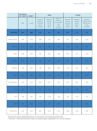 Revista SUPERMIX 45
Importância
Per - 18/07/11 a 14/08/11
Brasil Curitiba
Brasil Curitiba
Variação em
relação ao
acumulado
anterior
2011x2010
Variação em
relação ao
período
anterior
08x07
Variação em
relação ao
mesmo período
do ano
anterior
08/11x08/10
Variação em
relação ao
acumulado
anterior
2011x2010
Variação em
relação ao
período
anterior
08/07
Variação em
relação ao mesmo
período do ano
anterior
08/11x08/10
VENDAS TOTAIS 100% 100% 8,8% 2,8% 9,8% 8,6% 1,5% 9,1%
PERECIVEIS (FRESCOS) 30,7% 31,4% 7,1% 2,7% 8,6% 9,1% 3,3% 12,2%
MERCEARIA 21,7% 22,4% 8,3% 2,8% 10,5% 10,7% 2,3% 13,4%
BEBIDAS 10,0% 9,9% 9,6% 1,4% 14,6% 9,4% 1,4% 13,6%
ELETRONICOS 10,2% 11,1% 7,0% 6,0% 5,9% 5,9% -2,3% 1,7%
PERFUMARIA 7,8% 7,4% 7,4% 3,6% 8,4% 7,2% 3,9% 7,8%
LIMPEZA 5,5% 5,8% 8,6% 4,0% 9,3% 9,9% 3,1% 9,4%
MERCADORIA GERAL 4,5% 4,1% 8,8% 6,1% 5,0% 4,7% 4,6% 0,5%
CASA 3,6% 3,7% 8,3% 6,2% 4,4% 7,8% 3,2% 0,4%
TEXTIL 3,4% 3,6% 4,7% -11,2% -1,8% 2,6% -15,1% -7,3%
OUTROS 2,4% 0,6% 83,5% 4,4% 103,0% 11,3% 7,7% 28,4%
CONSUMO LOCAL 0,2% 0,2% 8,0% -0,7% 4,3% 16,0% -0,7% 7,9%
*Números de Curitiba e Região Metropolitana com amostragem concentrada nas grandes redes.
**Total Store – Performance Geral (fonte: dados scanning das cadeias colaboradoras com 5 ou mais checkout)
 
