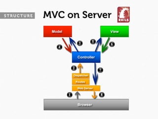 STRUCTURE   MVC on Server
 