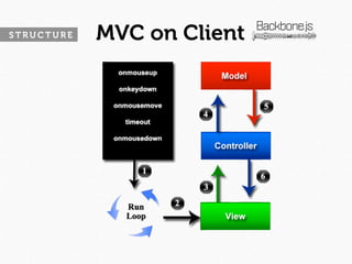 STRUCTURE   MVC on Client
 