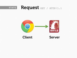 S TAT E   Request GET   / HTTP/1.1




          Client         Server
 