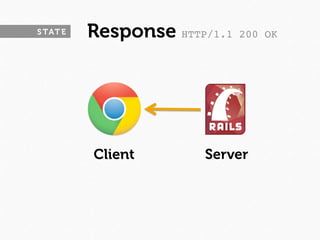 S TAT E   Response HTTP/1.1   200 OK




          Client       Server
 