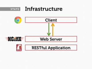 S TAT E   Infrastructure
                  Client



                Web Server

            RESTful Application
 