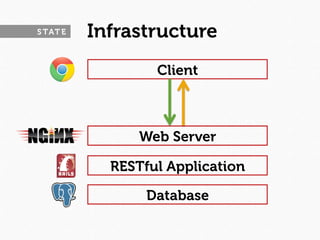 S TAT E   Infrastructure
                  Client



                Web Server

            RESTful Application

                 Database
 